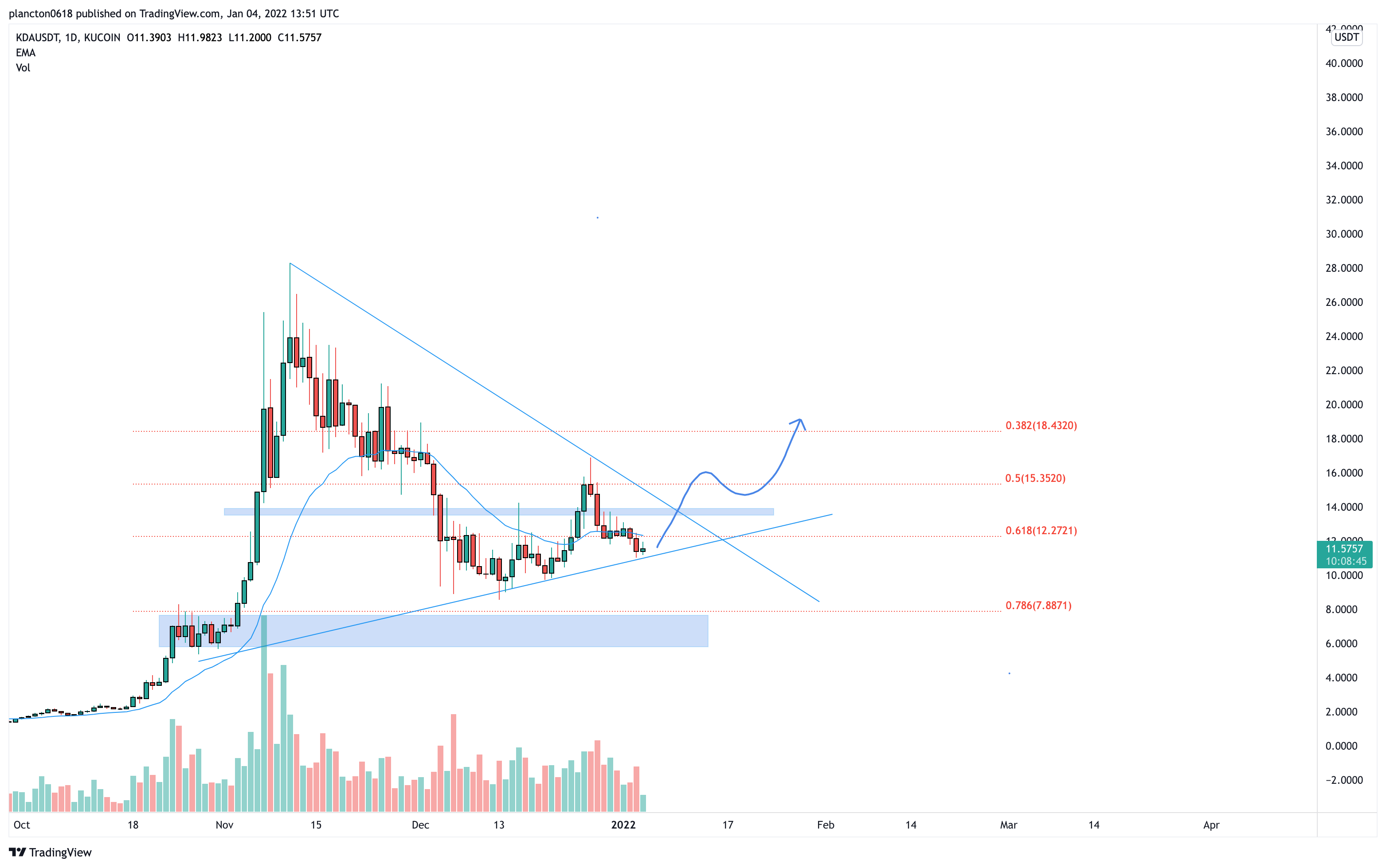KUCOIN:KDAUSDT Chart Image by InkyGrip