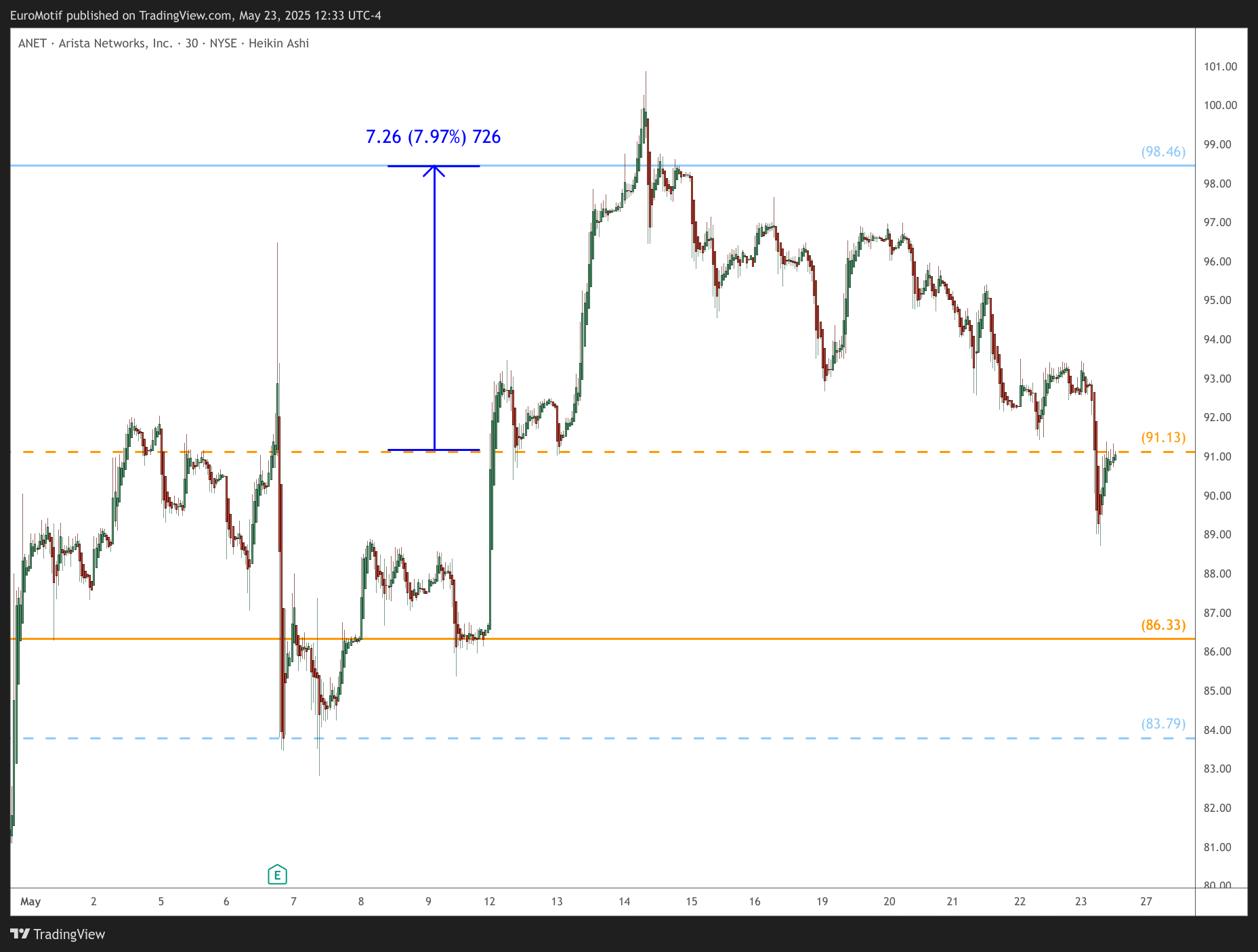 BATS:ANET Chart Image by EuroMotif