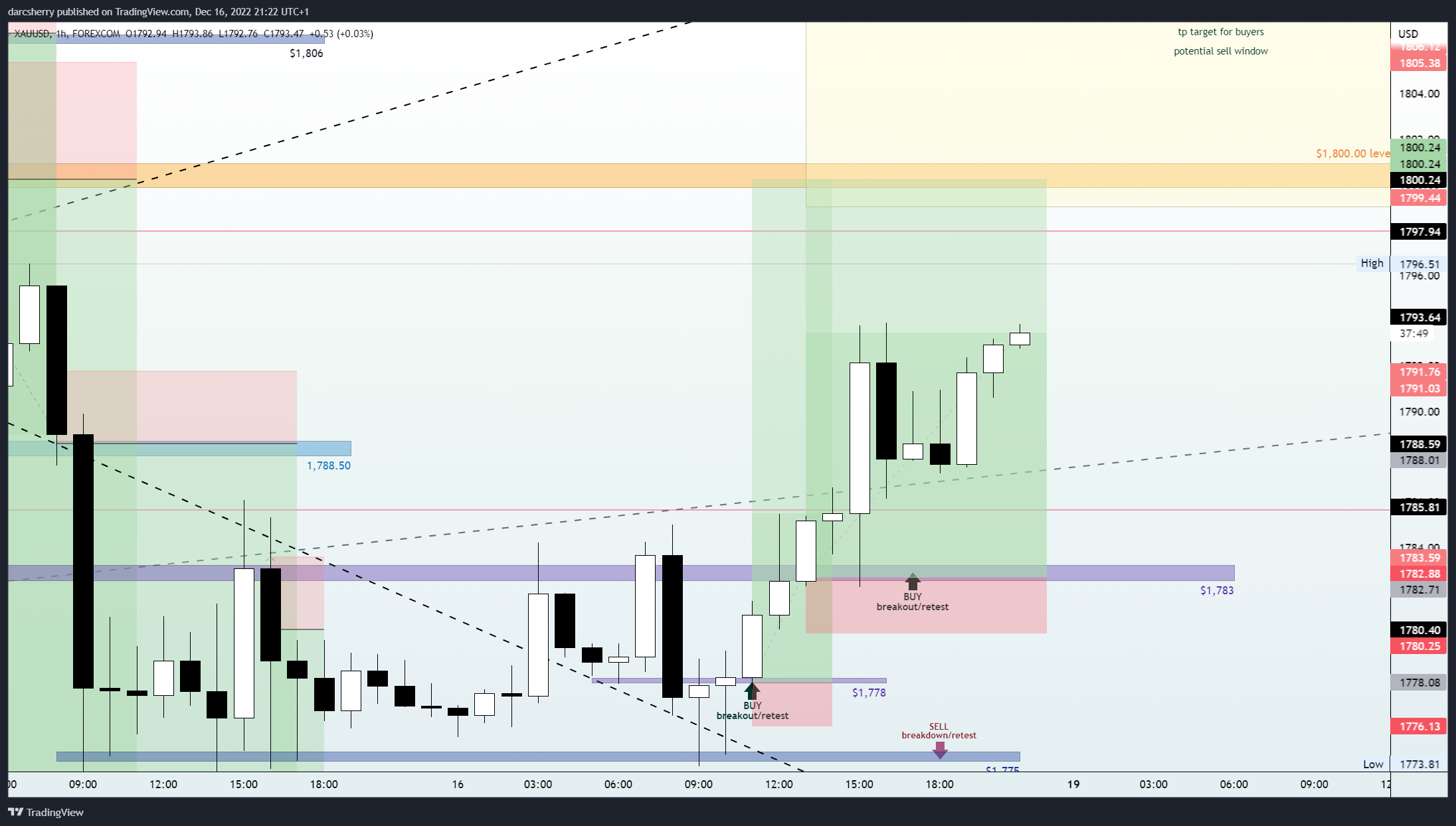 FOREXCOM:XAUUSD Chart Image by darcsherry