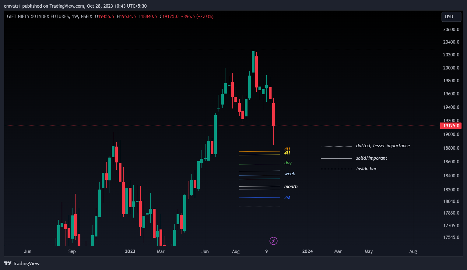 NSEIX:NIFTY1! Chart Image by omvats1