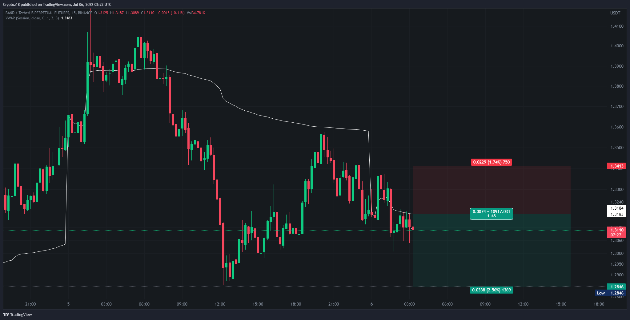BINANCE:BANDUSDTPERP Chart Image by Hi244me