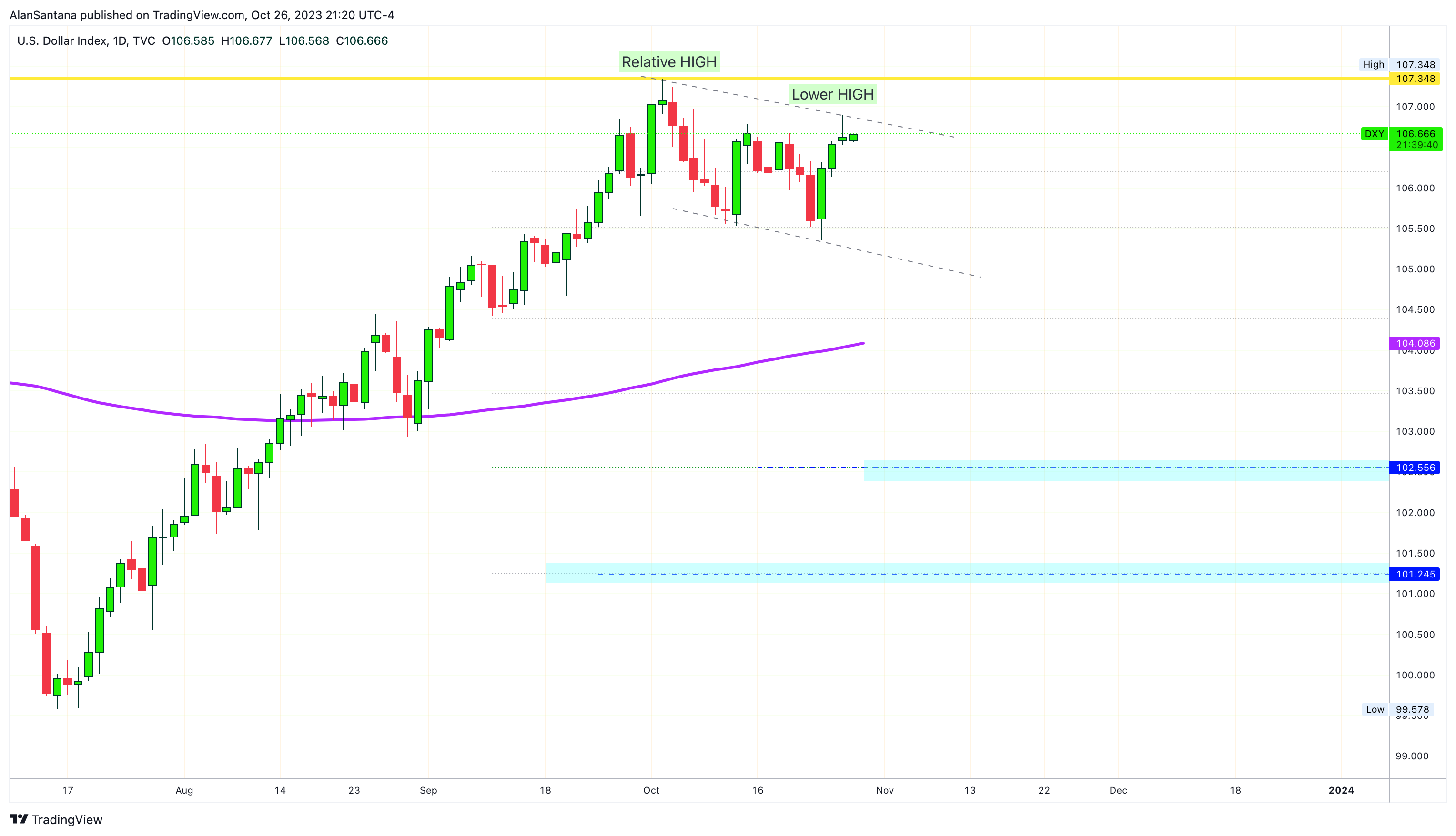 TVC:DXY Chart Image by MasterAnanda