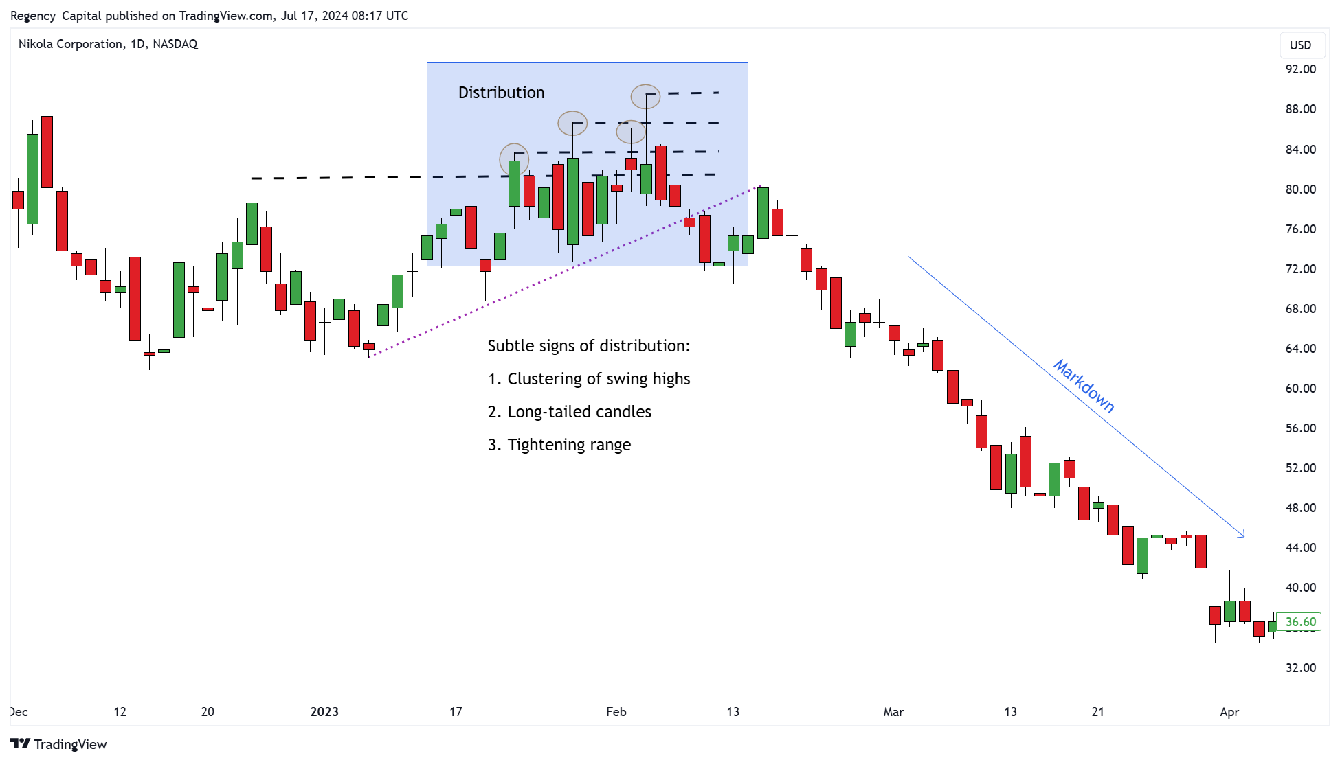 BATS:NKLA Chart Image by Regency_Capital