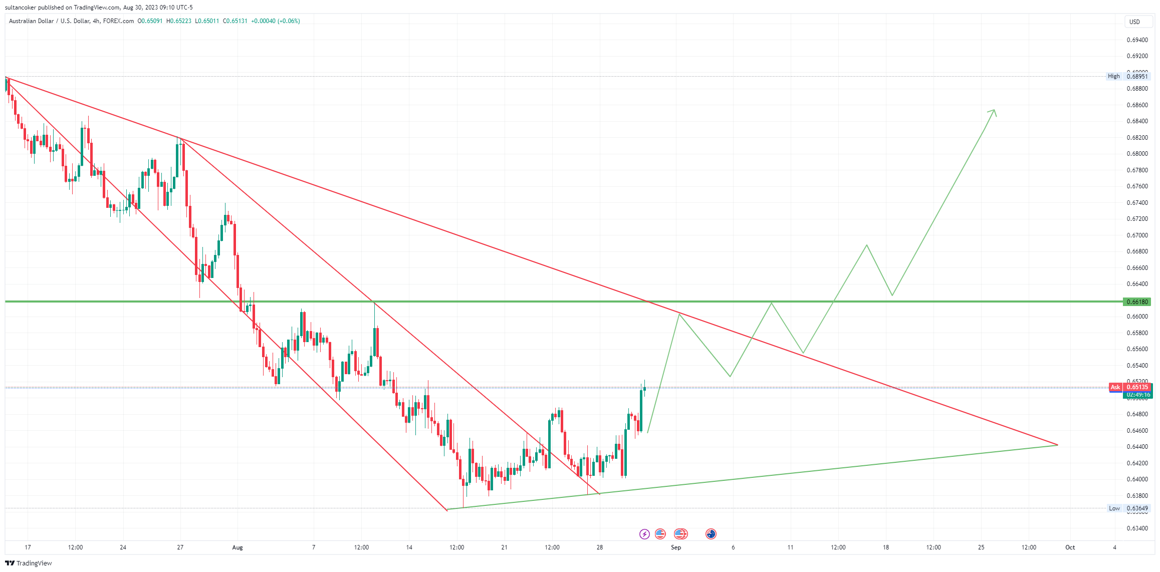 FOREXCOM:AUDUSD Chart Image by sultancoker