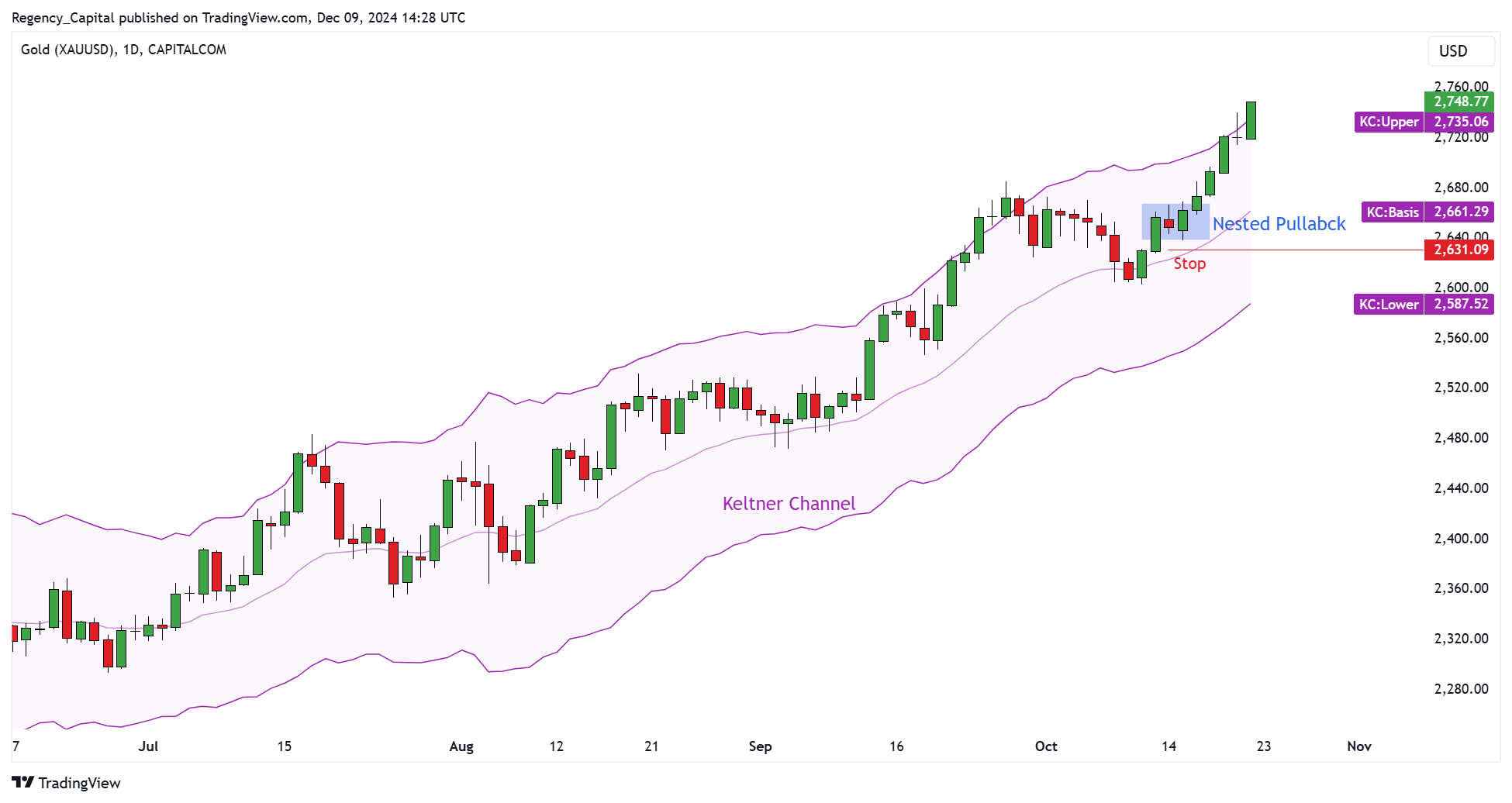 CAPITALCOM:GOLD Chart Image by Regency_Capital