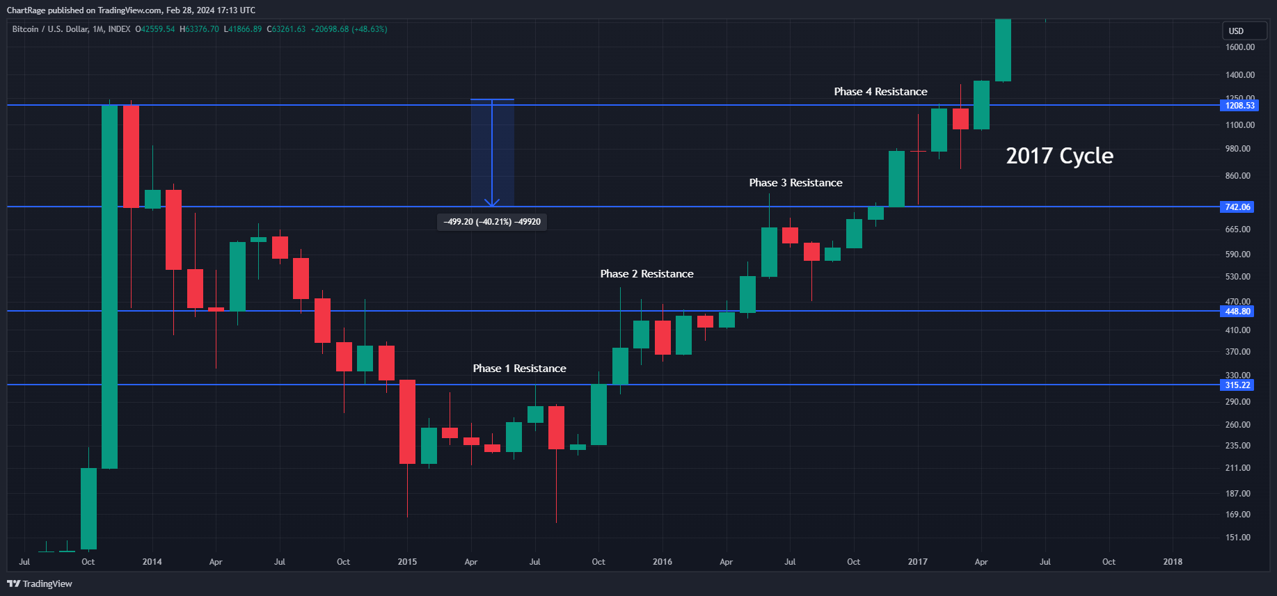 INDEX:BTCUSD Chart Image by ChartRage