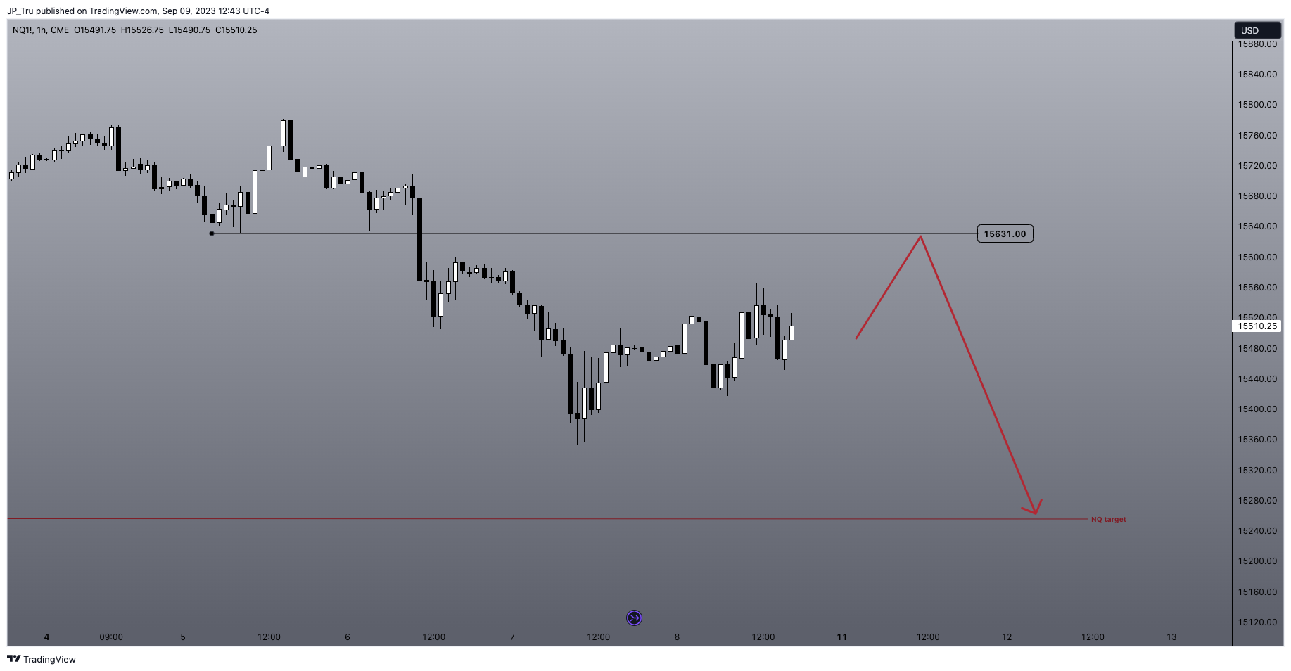 CME_MINI:NQ1! Chart Image by JP_Tru