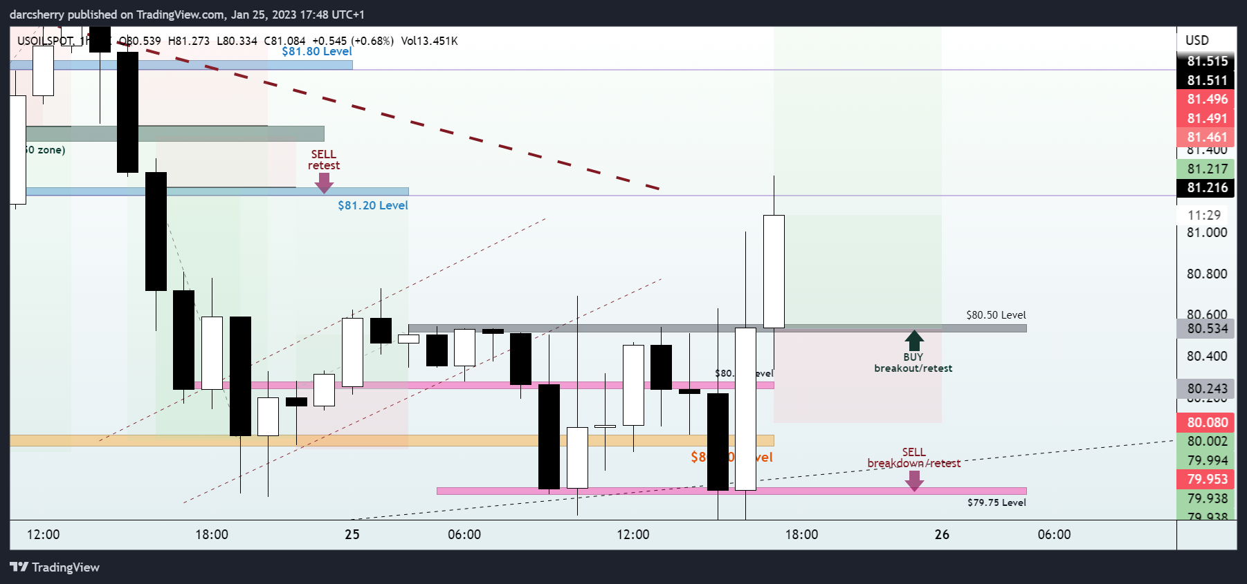FX:USOILSPOT Chart Image by darcsherry
