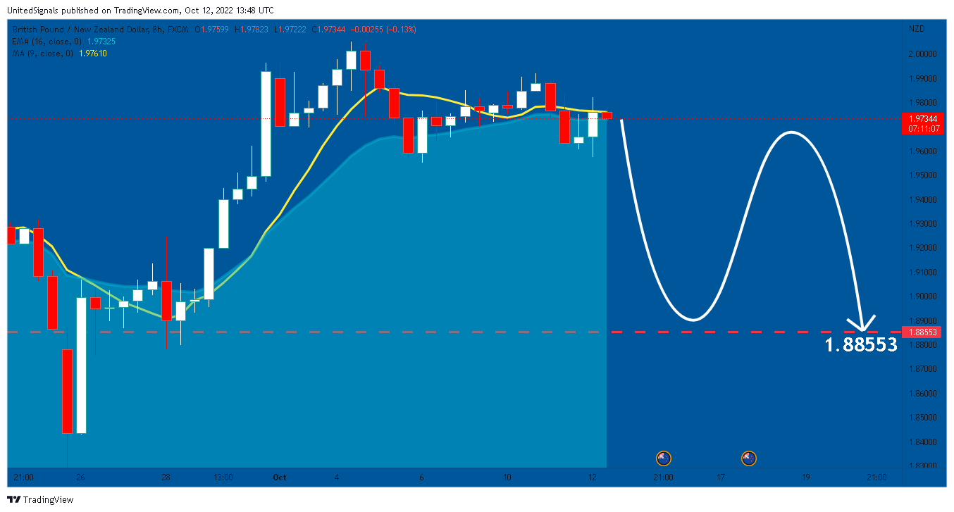 FX:GBPNZD Chart Image by UnitedSignals