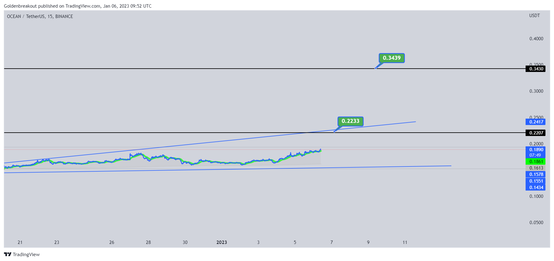 BINANCE:OCEANUSDT Chart Image by Goldenbreakout