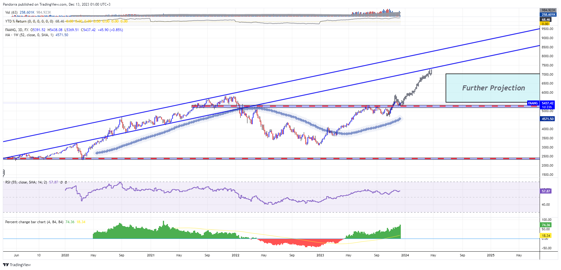 FX:FAANG Chart Image by PandorraResearch