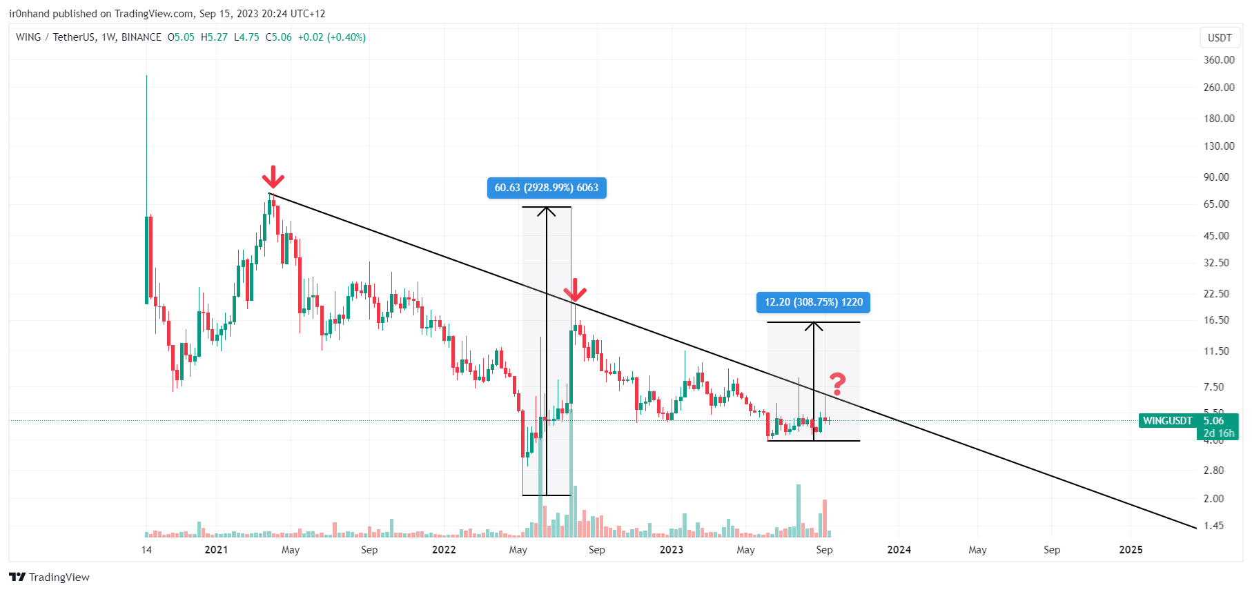 BINANCE:WINGUSDT Chart Image by ir0nhand