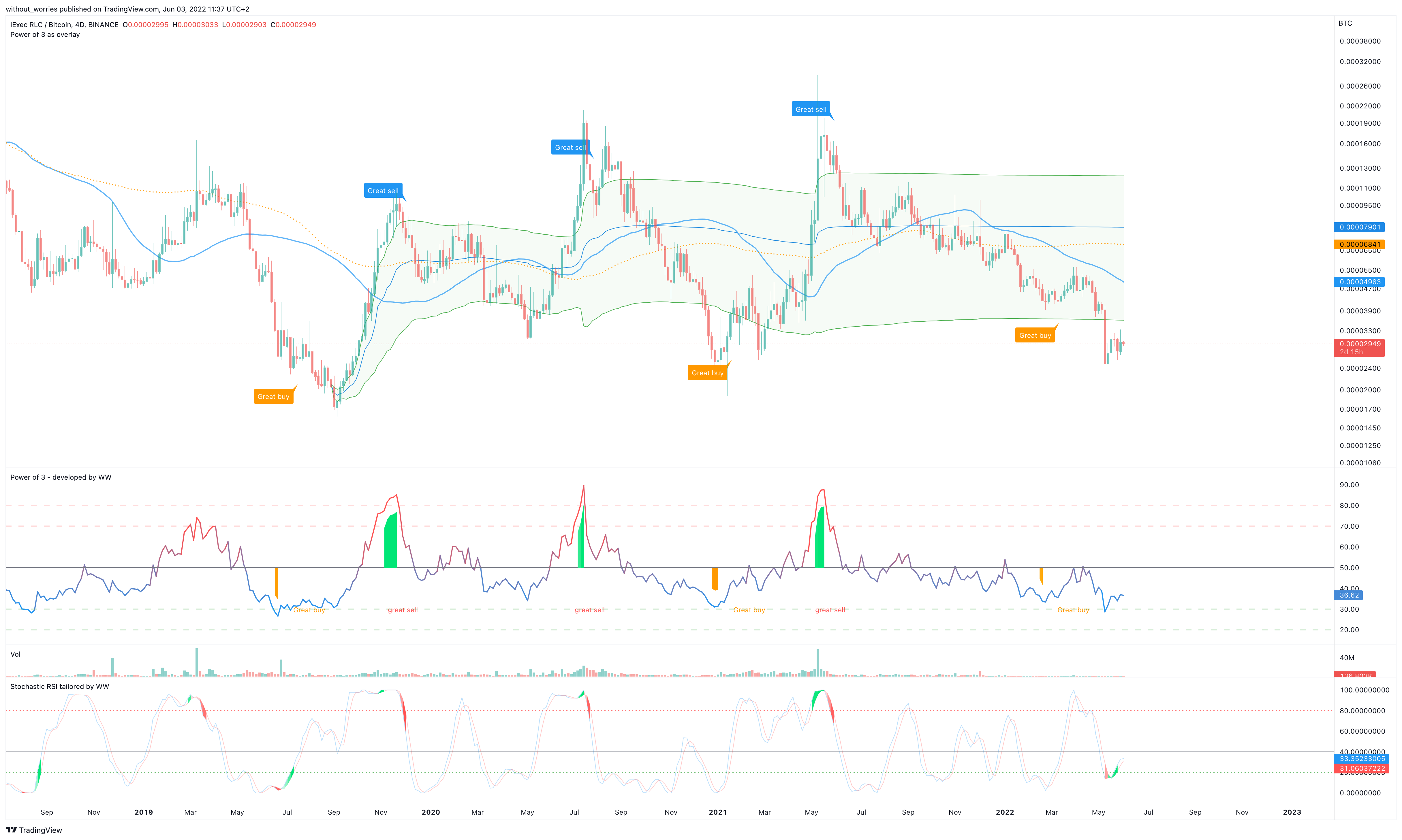 BINANCE:RLCBTC Chart Image by without_worries