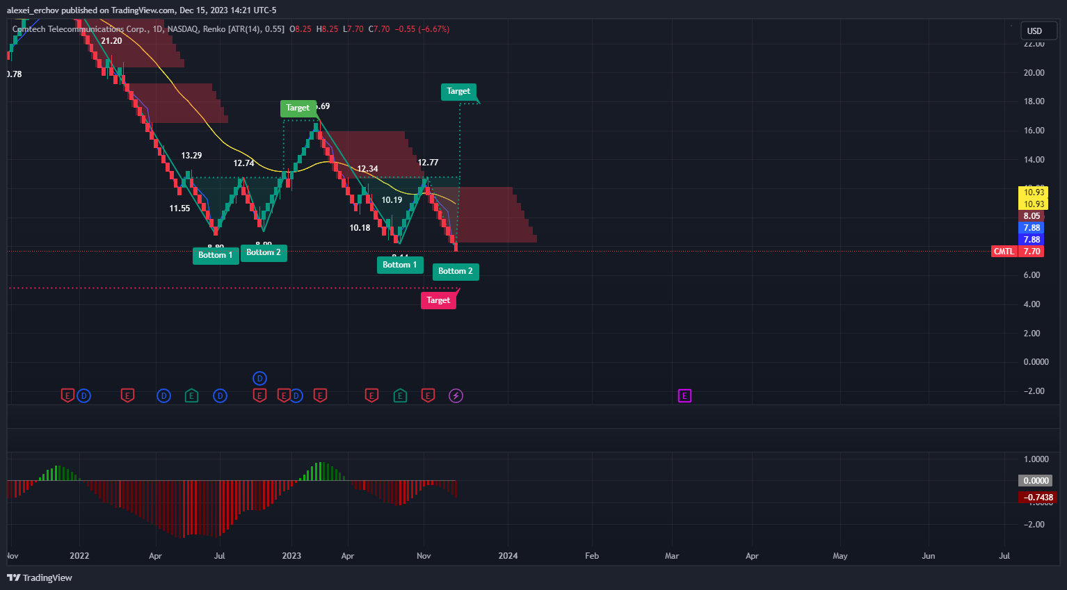 BATS:CMTL Chart Image by alexei_erchov