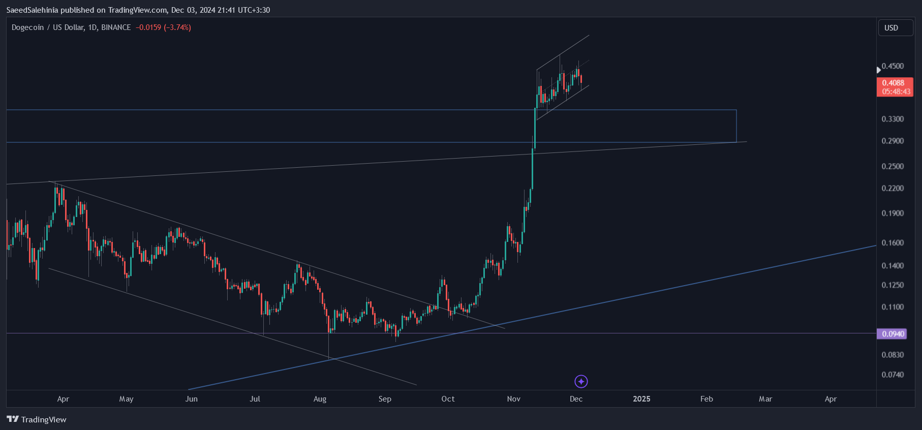 BINANCE:DOGEUSD Chart Image by SaeedSalehinia