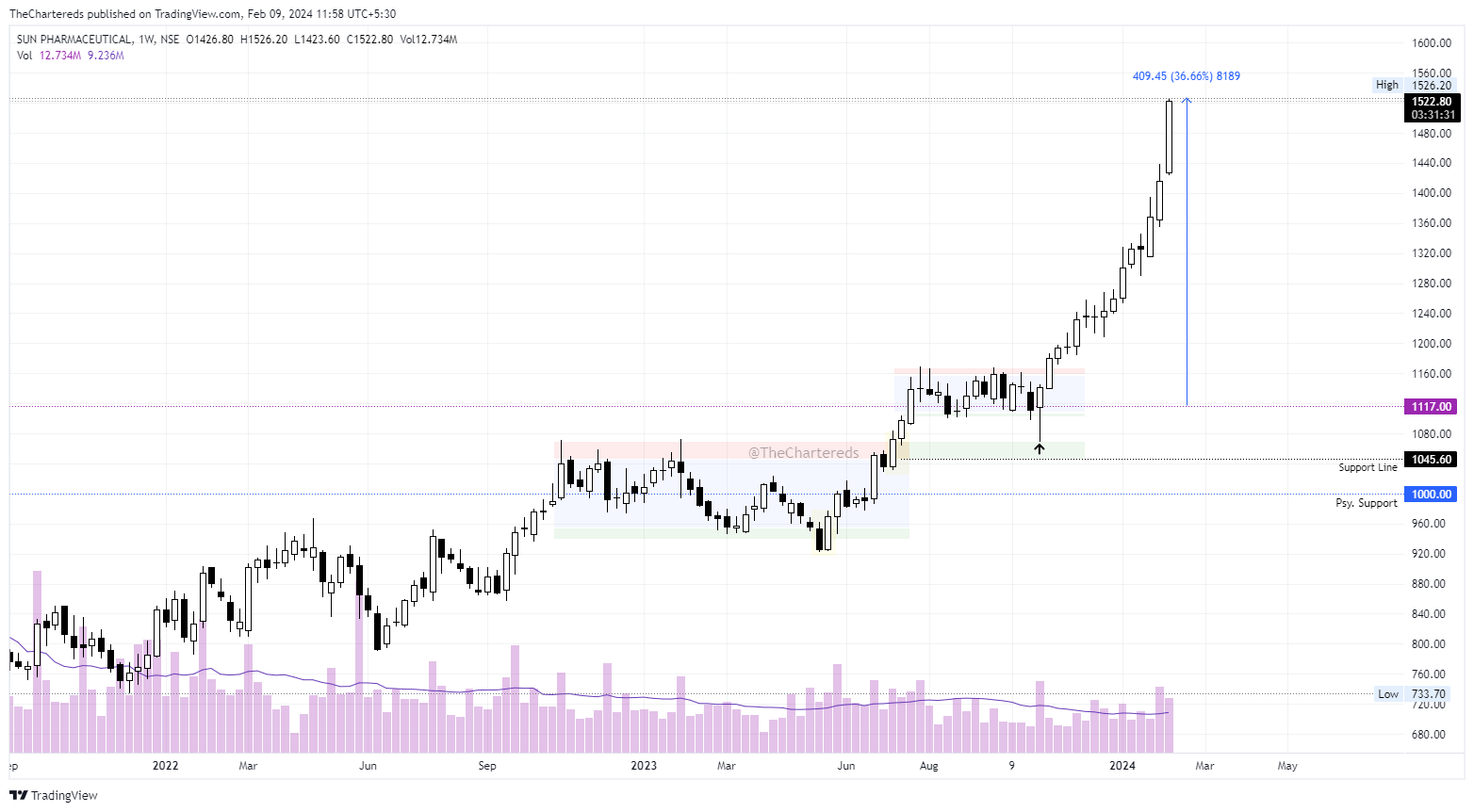 NSE:SUNPHARMA Chart Image by TheChartereds