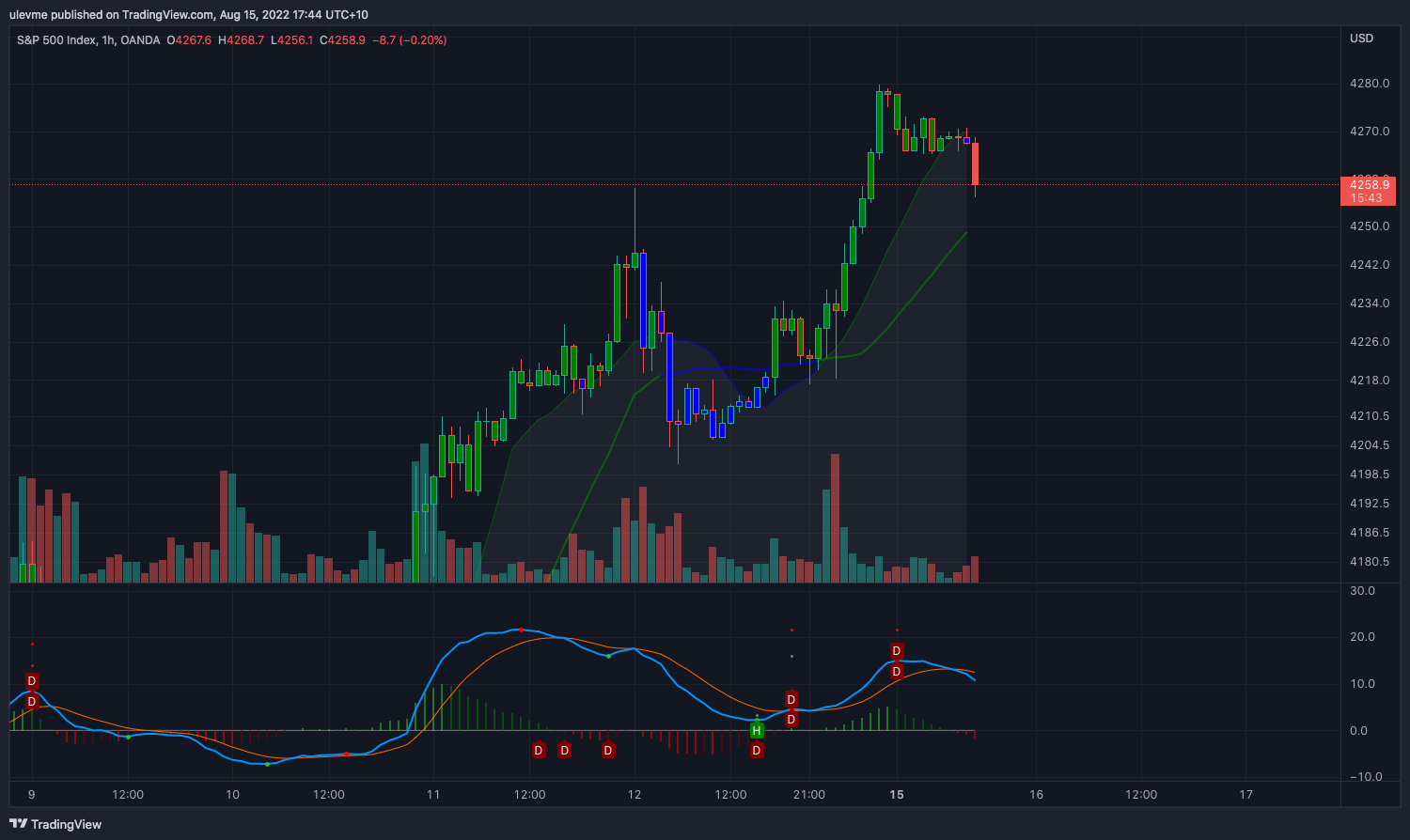 OANDA:SPX500USD Chart Image by ulevme