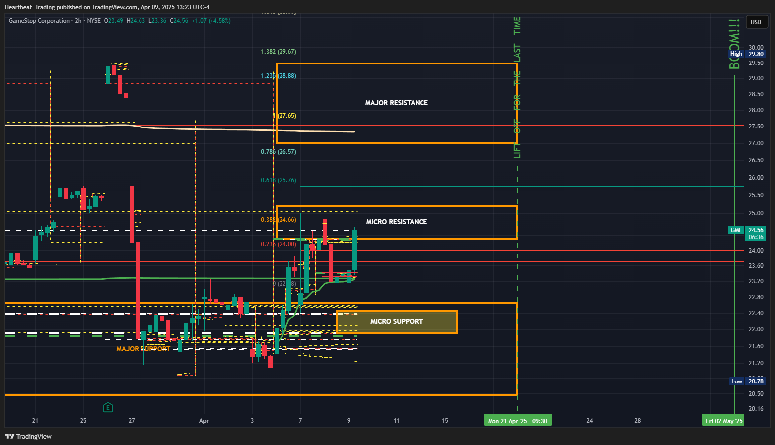 BATS:GME Chart Image by Heartbeat_Trading