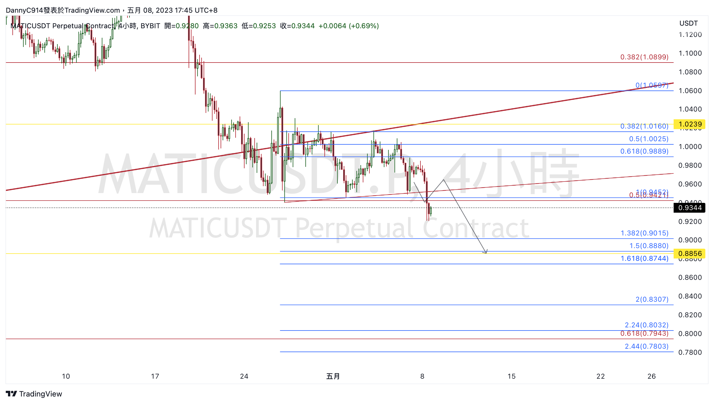 BYBIT:MATICUSDT.P Chart Image by noah_chen
