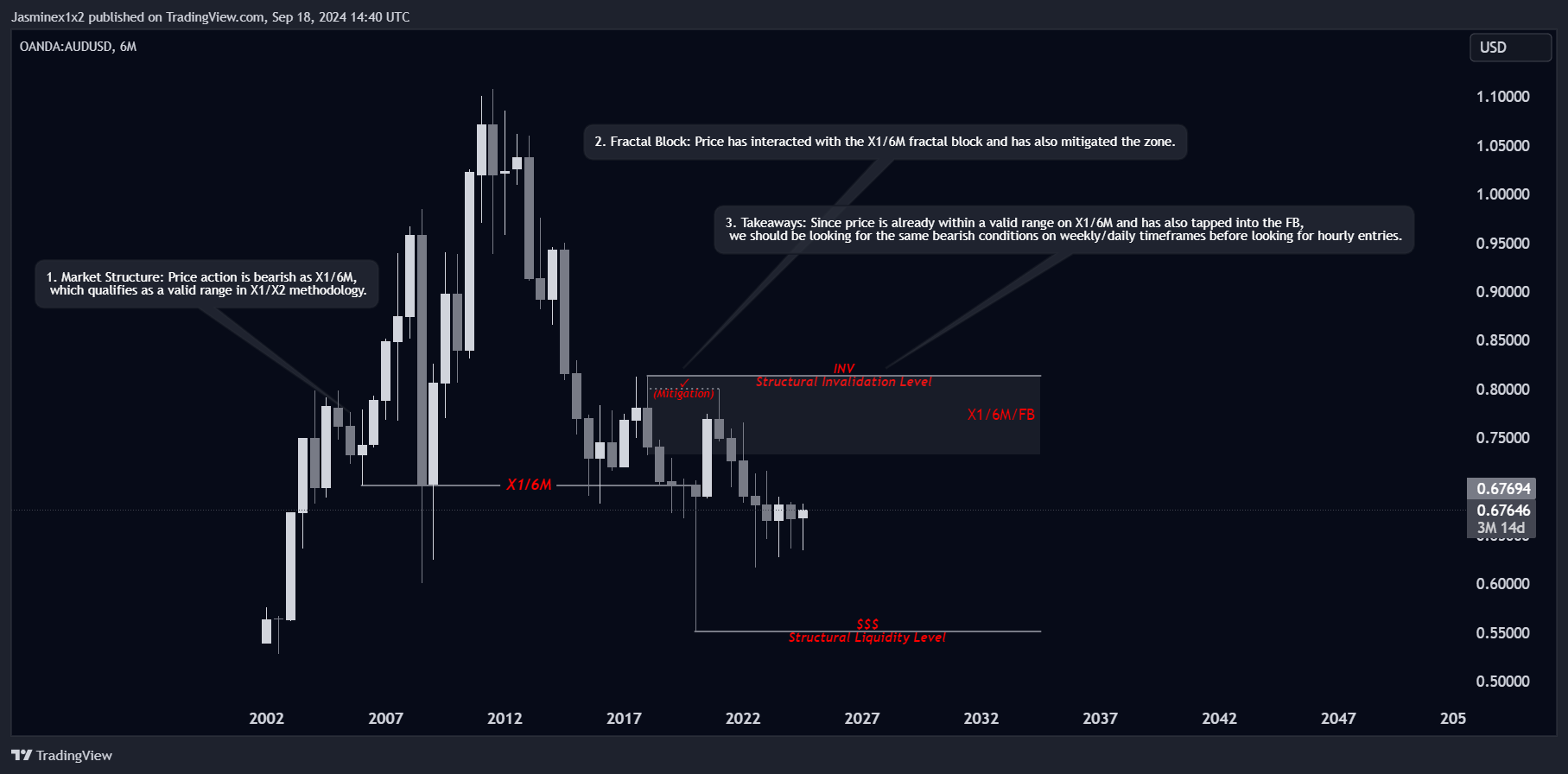 OANDA:AUDUSD Chart Image by Jasminex1x2