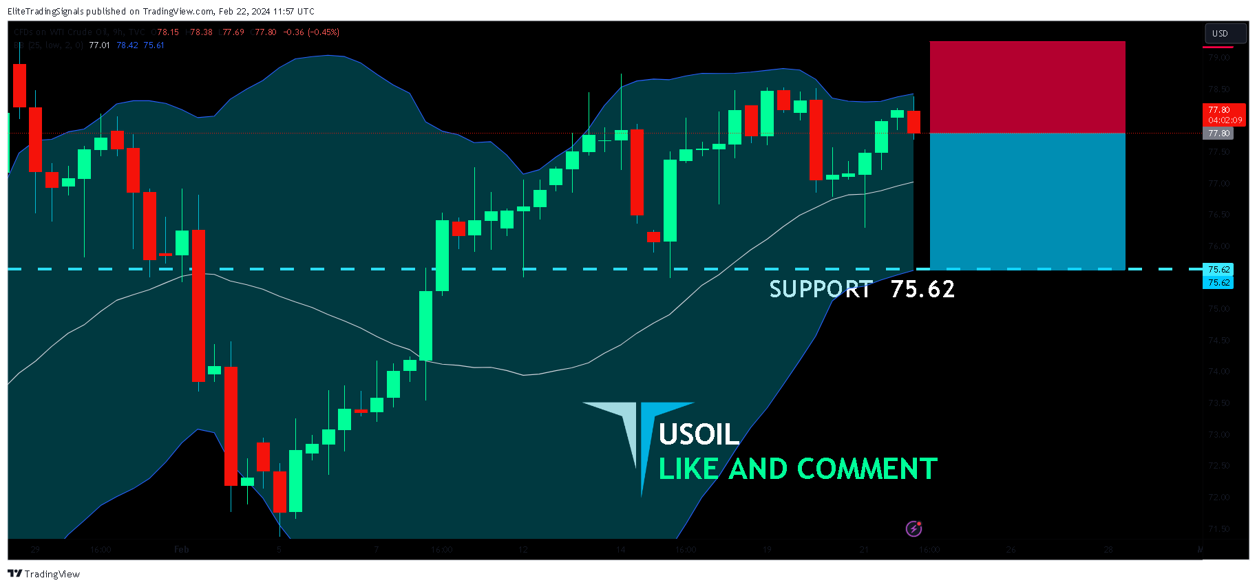 TVC:USOIL Chart Image by EliteTradingSignals