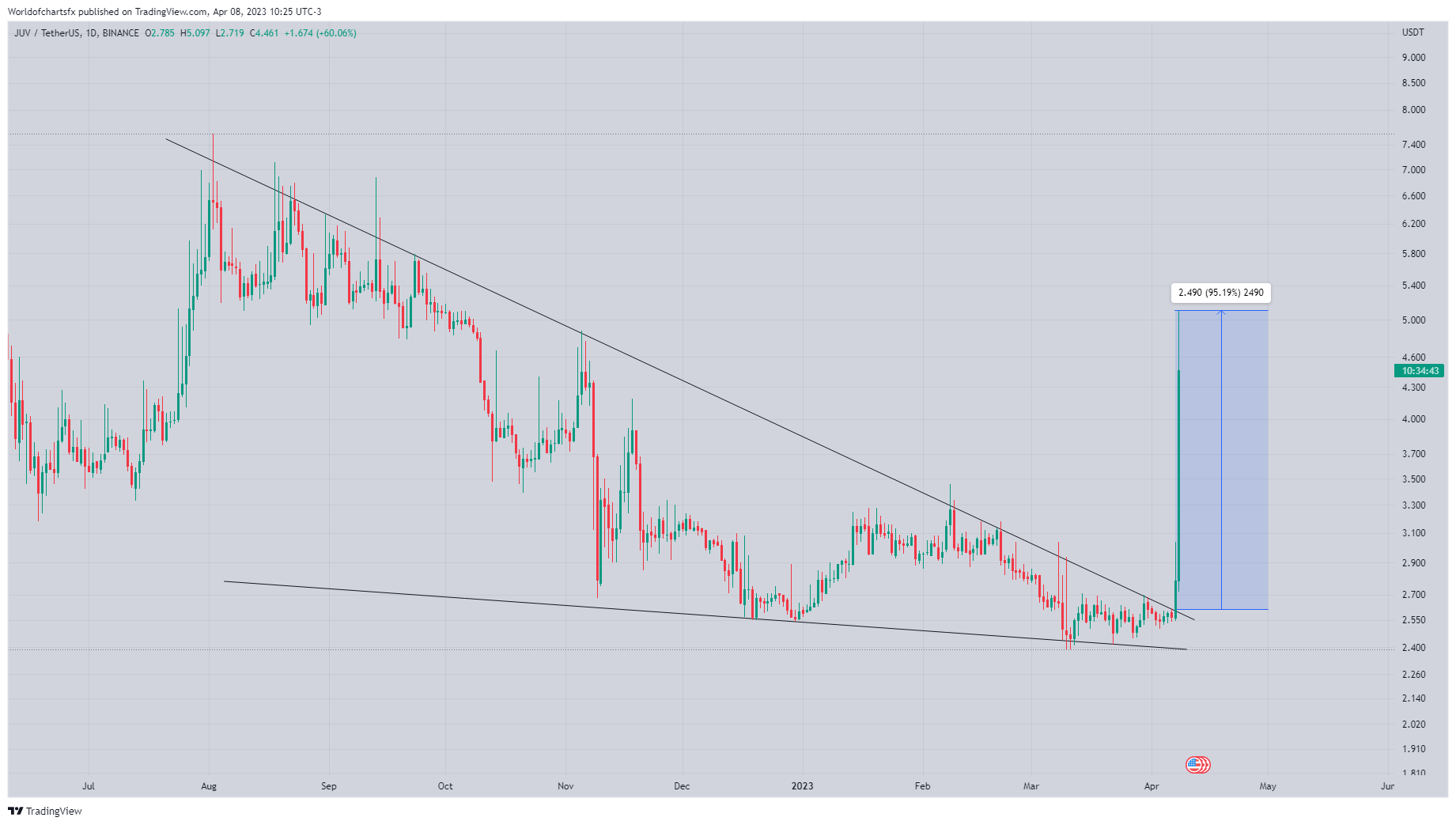 BINANCE:JUVUSDT Chart Image by Worldofchartsfx