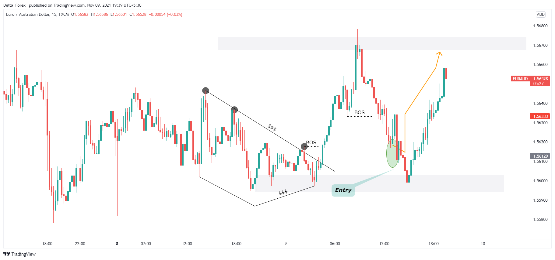 FX:EURAUD Chart Image by Delta_Forex_