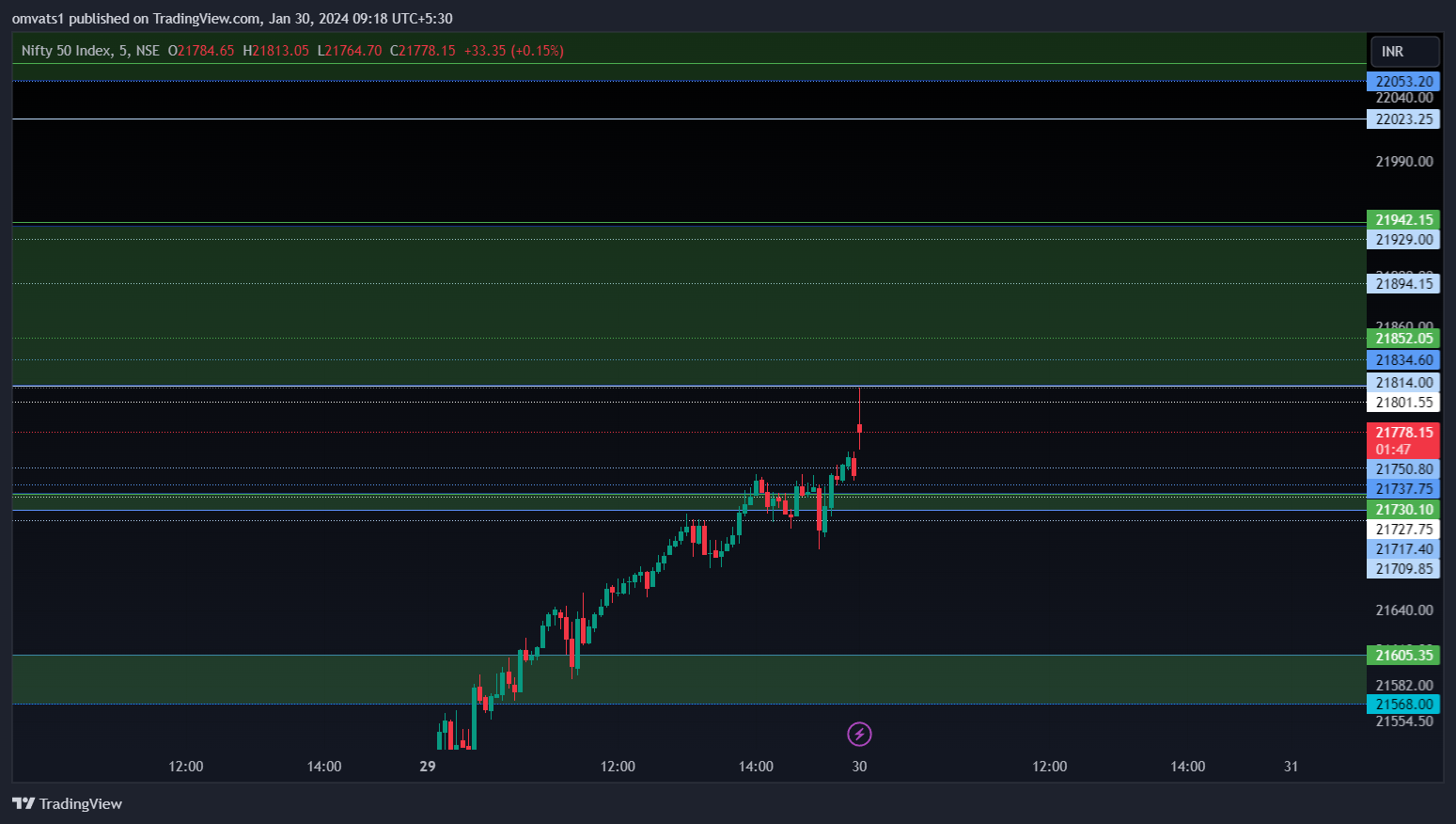 NSE:NIFTY Chart Image by omvats1