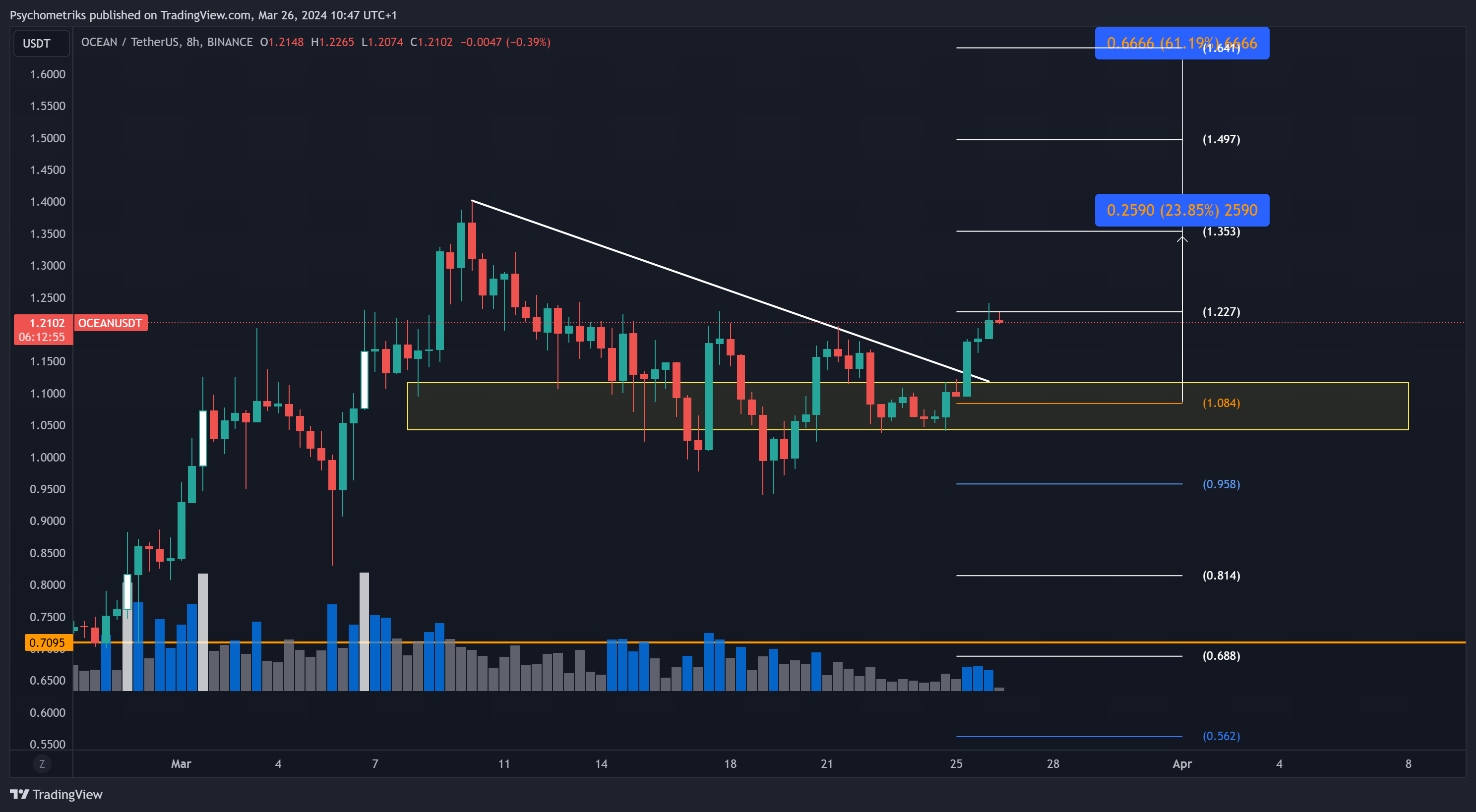 BINANCE:OCEANUSDT Chart Image by Psychometriks