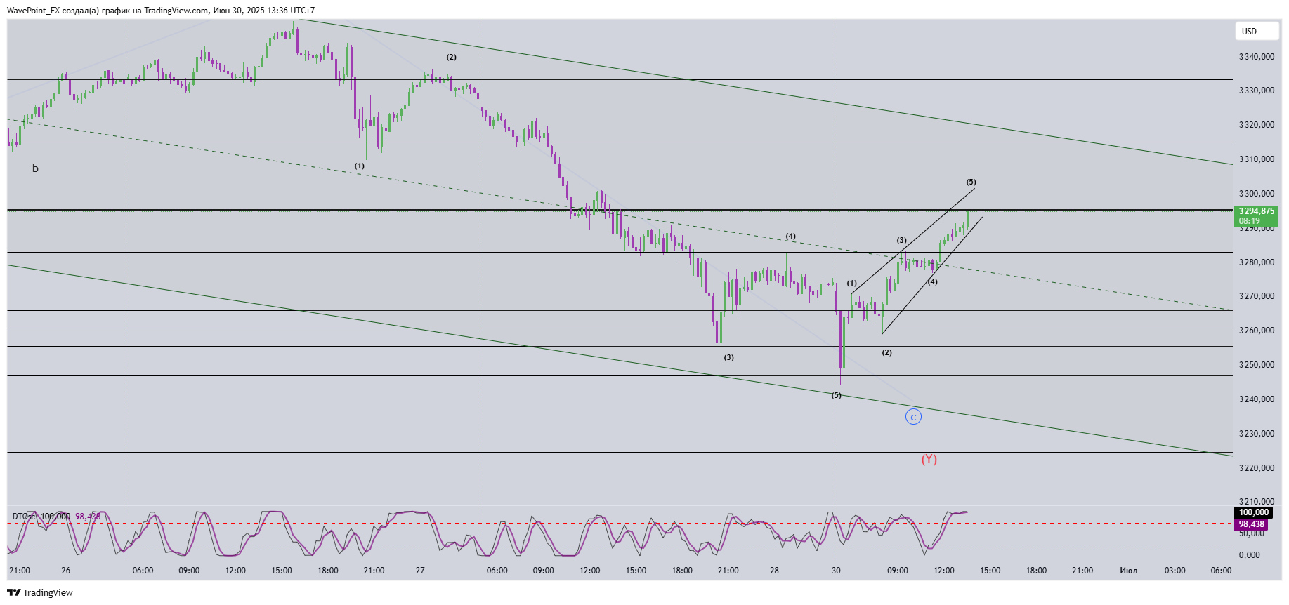 OANDA:XAUUSD Chart Image by WavePoint_FX