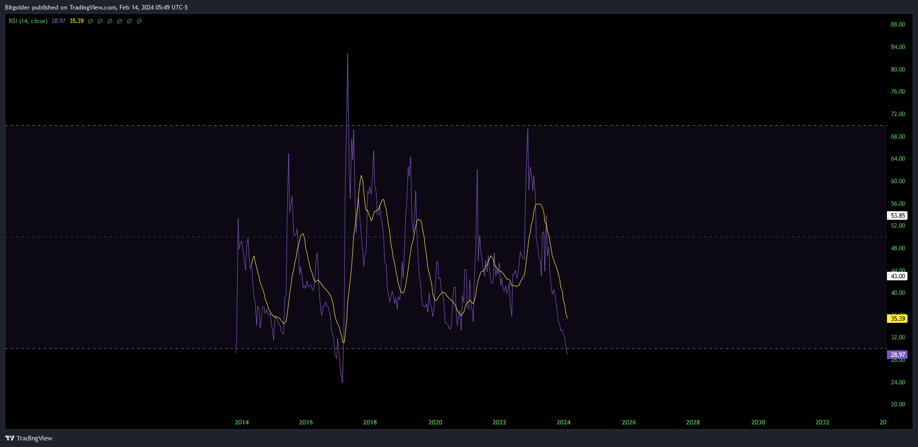 BINANCE:LTCBTC Chart Image by Bitgolder