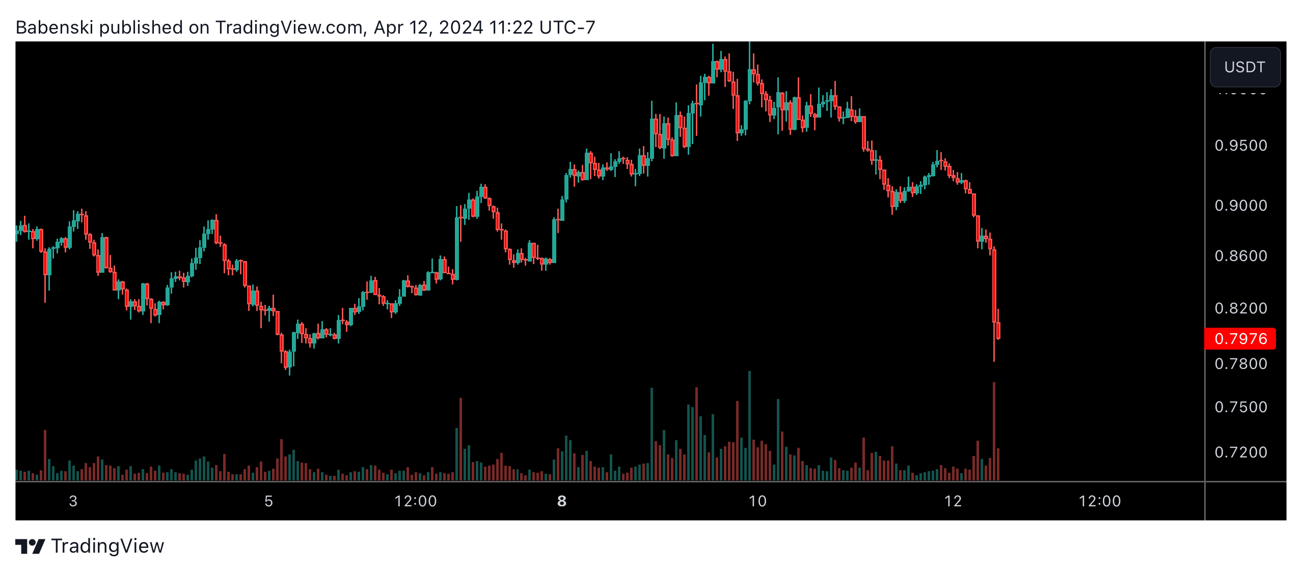 BINANCE:FTMUSDT Chart Image by Babenski