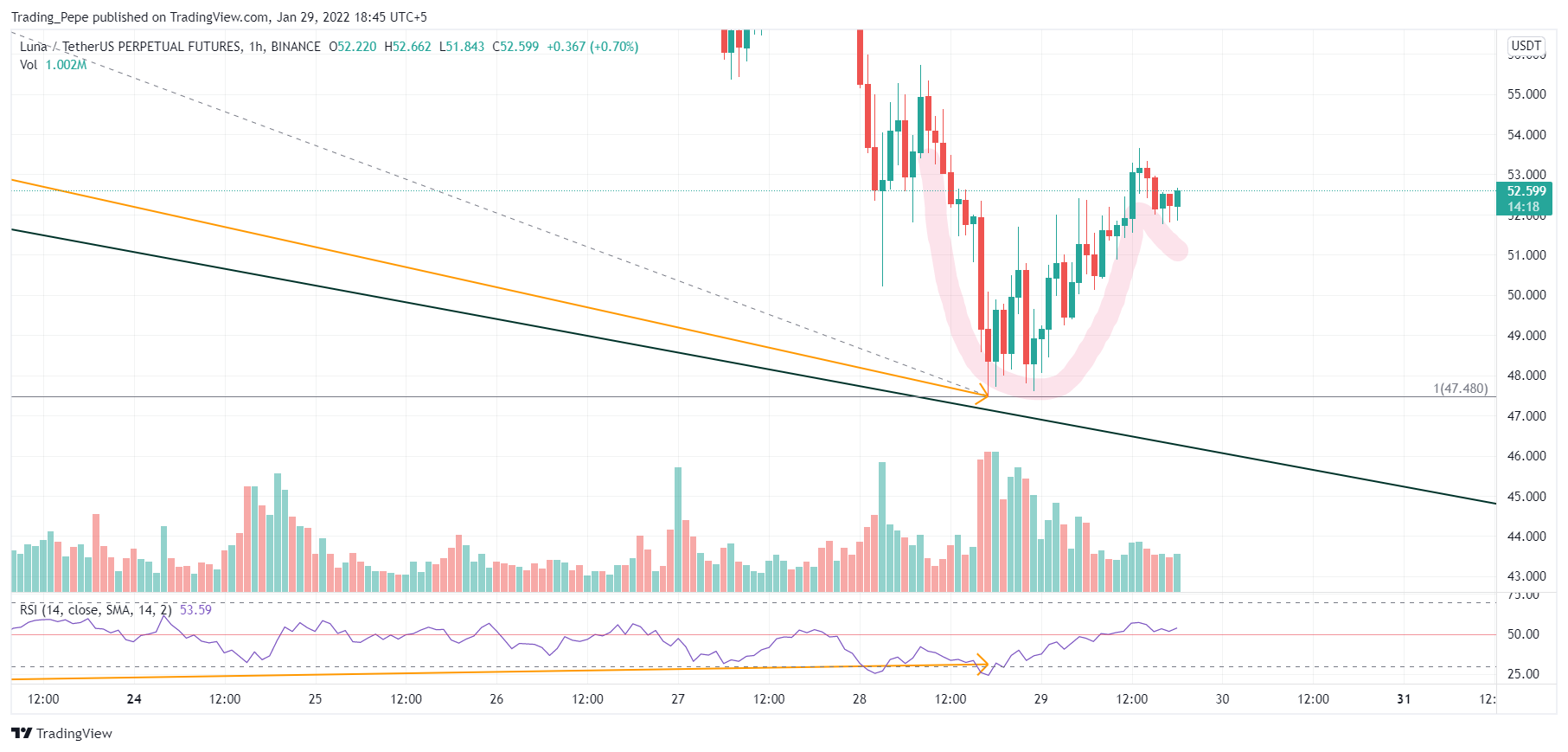 BINANCE:LUNAUSDTPERP Chart Image by Trading_Pepe