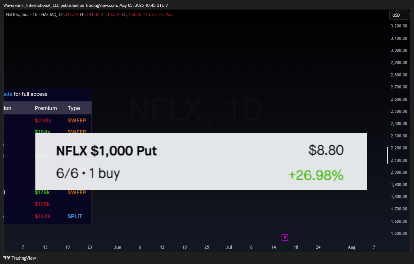 BATS:NFLX Chart Image by Wavervanir_International_LLC