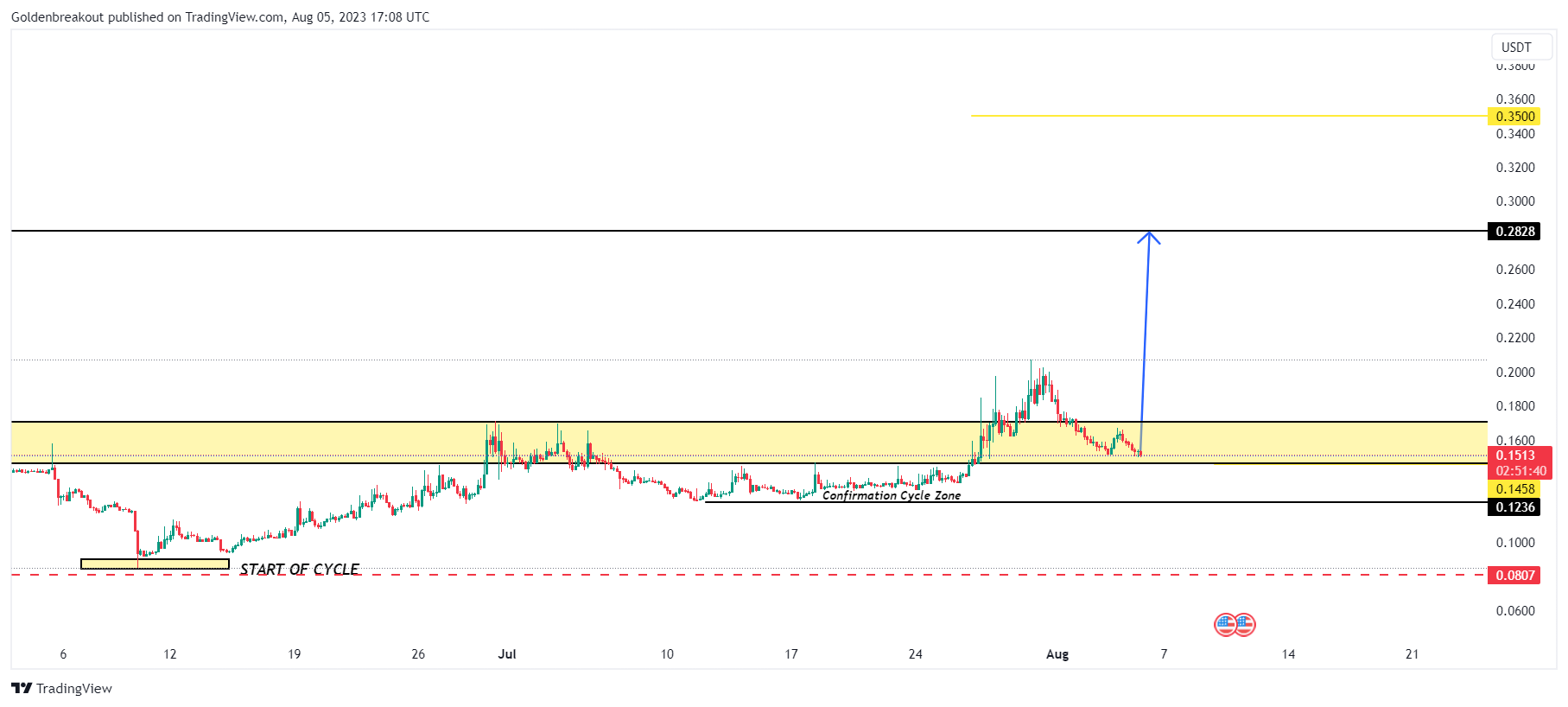 BINANCE:VGXUSDT Chart Image by Goldenbreakout