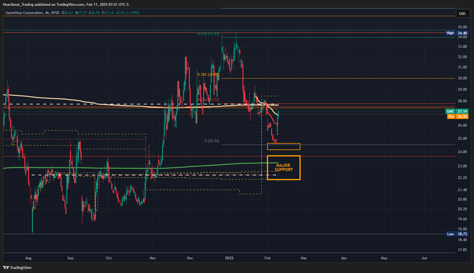 BATS:GME Chart Image by Heartbeat_Trading