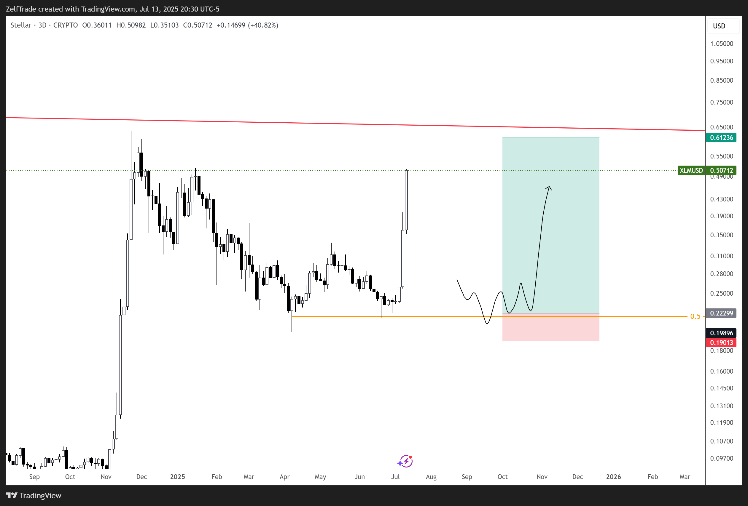 CRYPTO:XLMUSD Chart Image by ZelfTrade