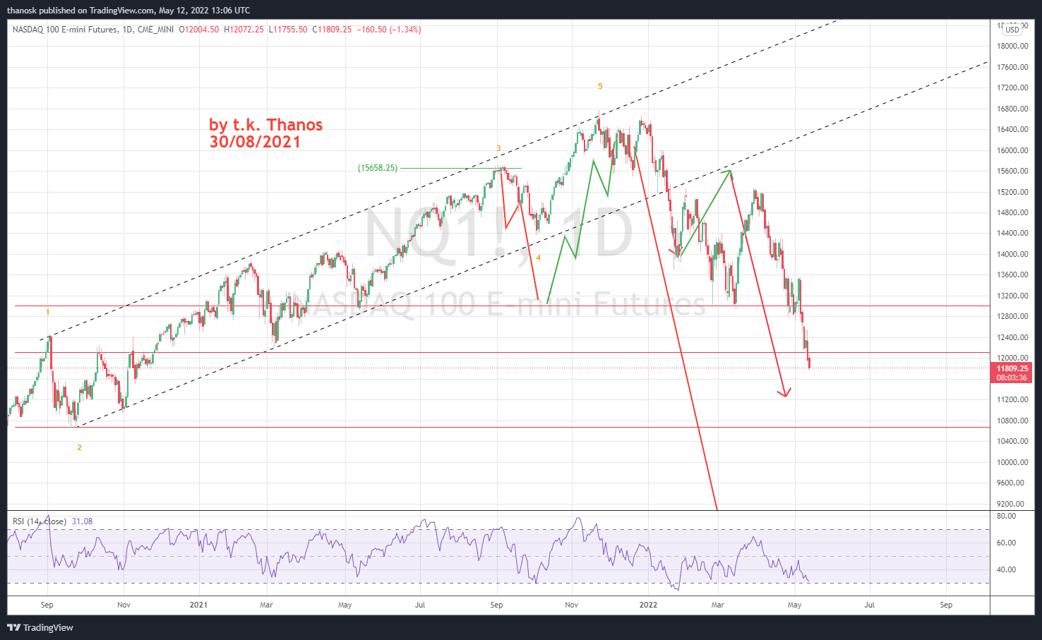 CME_MINI:NQ1! Chart Image by thanosk