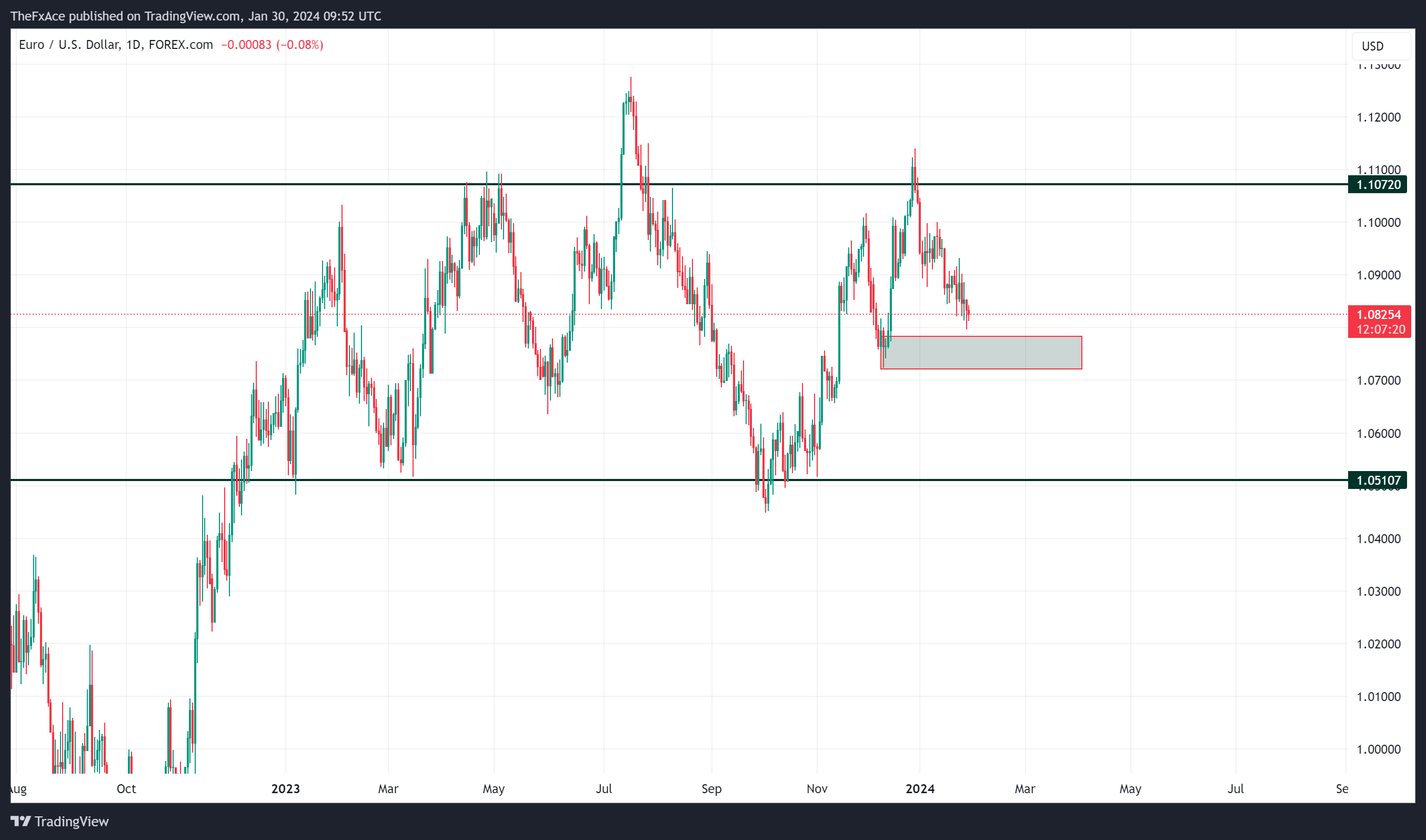 FOREXCOM:EURUSD Chart Image by TheFxAce