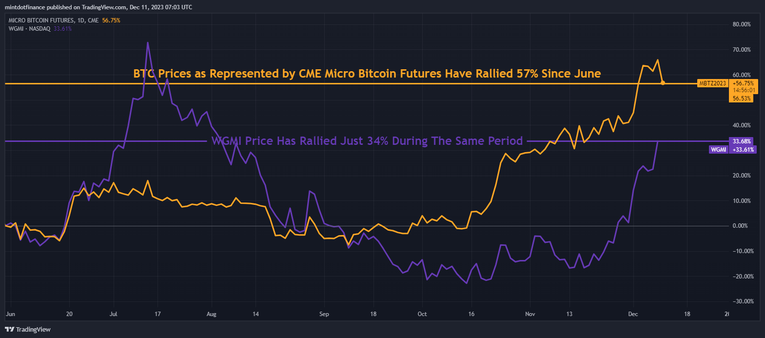 CME:MBT1! Chart Image by mintdotfinance