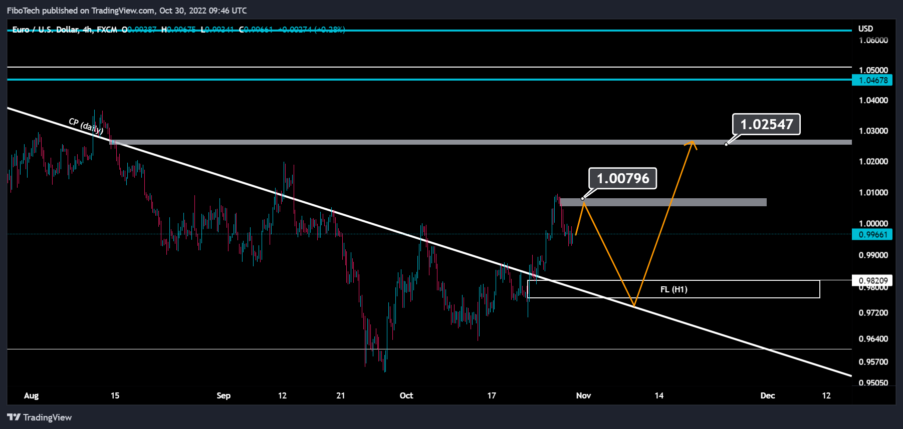 FX:EURUSD Chart Image by FiboTech