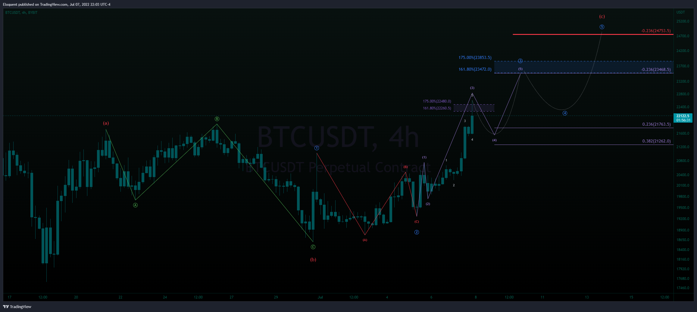 BYBIT:BTCUSDT Chart Image by notoriousbids