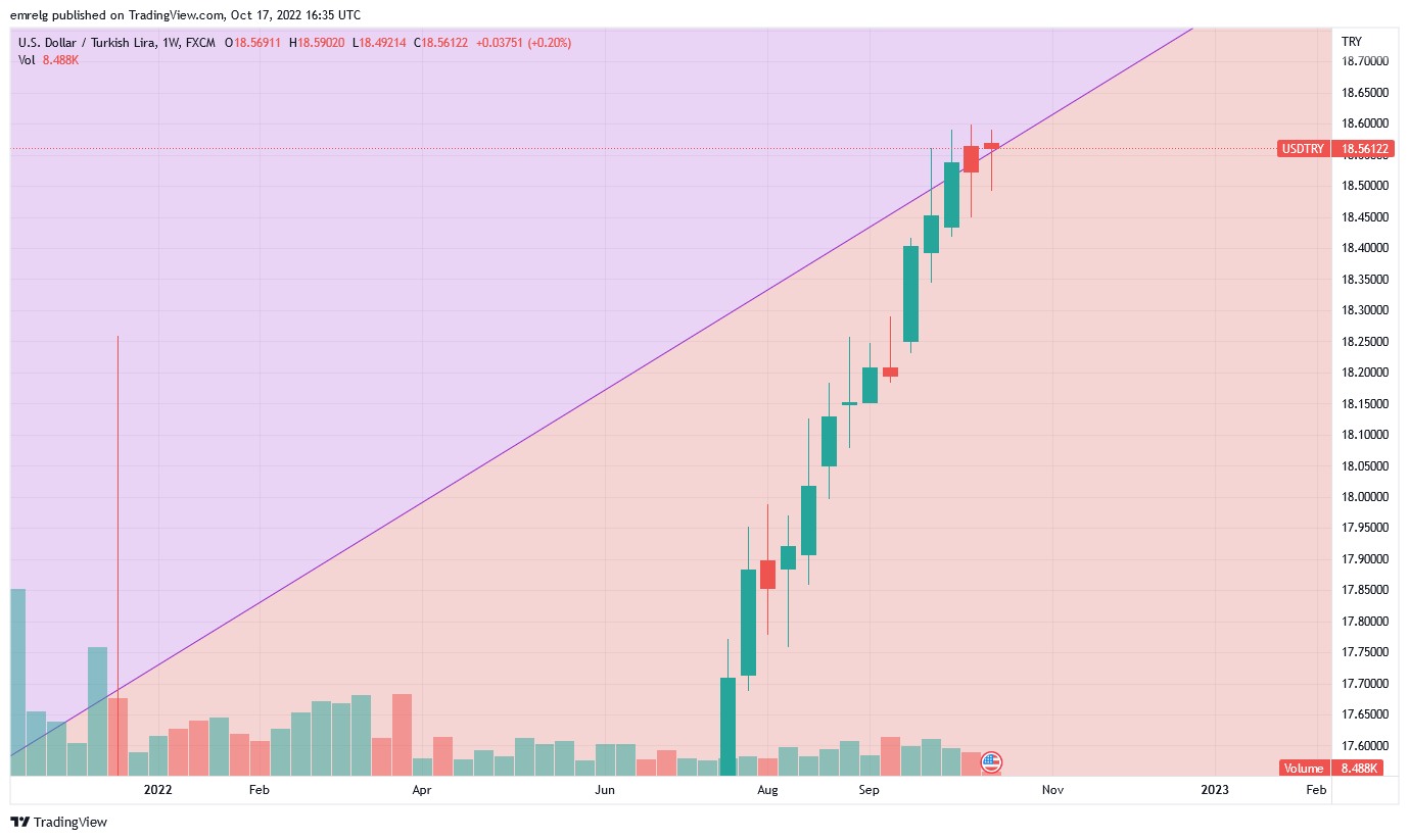 FX:USDTRY Chart Image by emrelg
