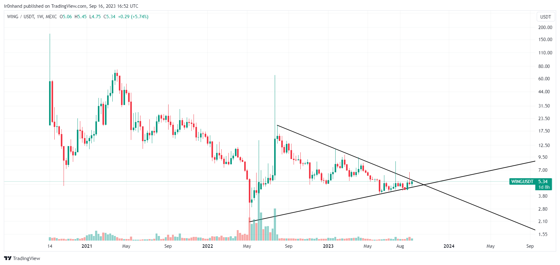 MEXC:WINGUSDT Chart Image by ir0nhand