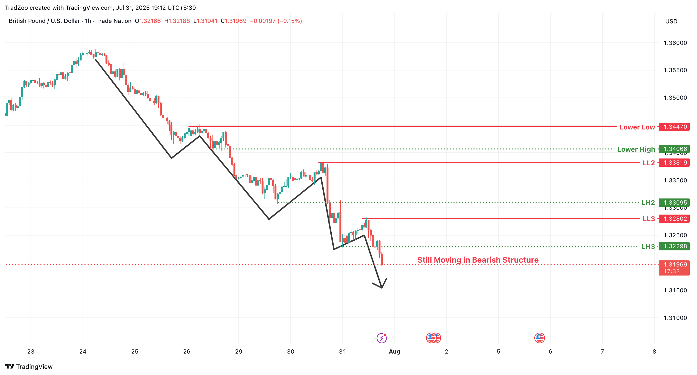 TRADENATION:GBPUSD Chart Image by TradZoo