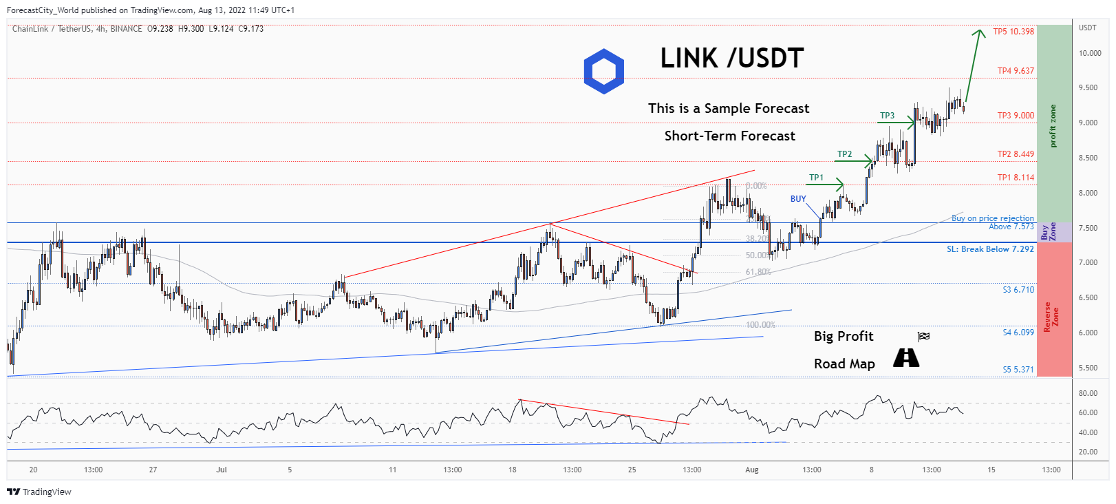BINANCE:LINKUSDT Chart Image by ForecastCity_World