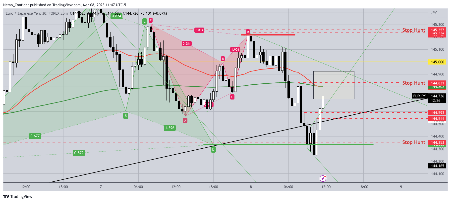 FOREXCOM:EURJPY Chart Image by Nemo_Confidat