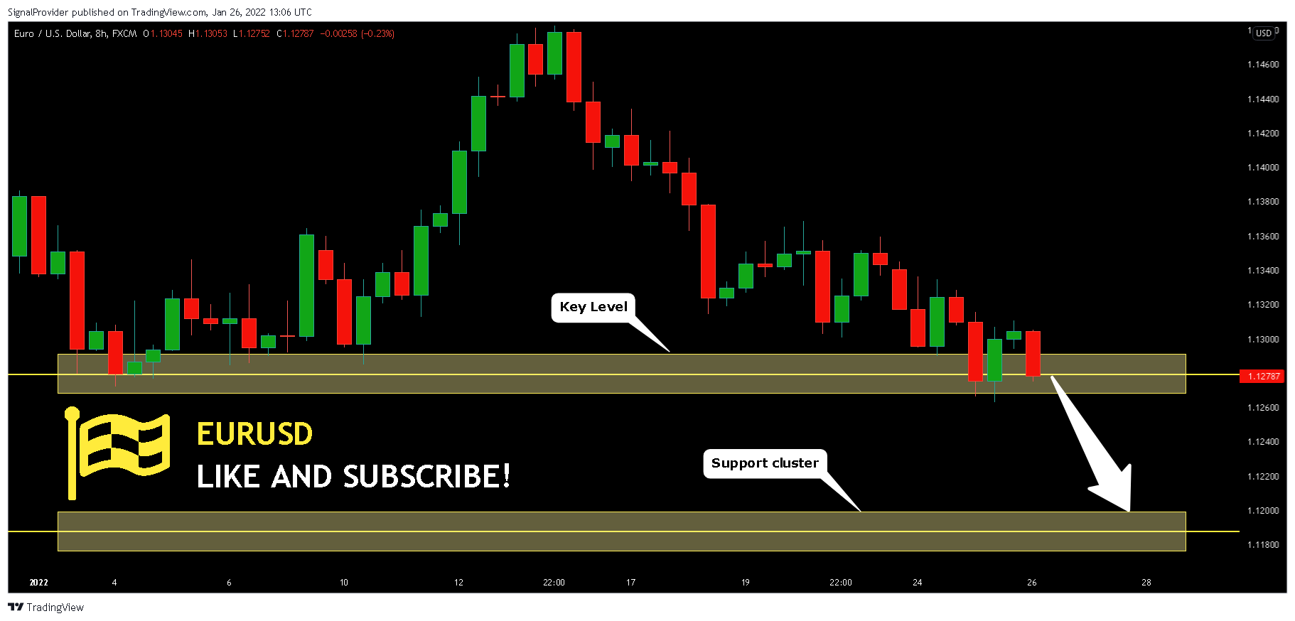 FX:EURUSD Chart Image by SignalProvider