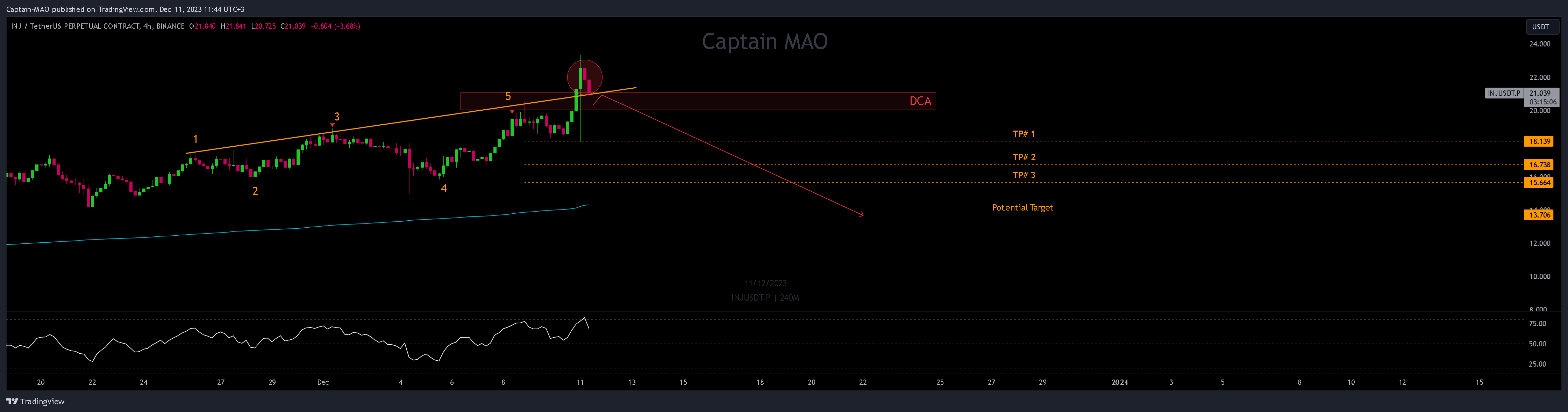 BINANCE:INJUSDT.P Chart Image by Captain-MAO