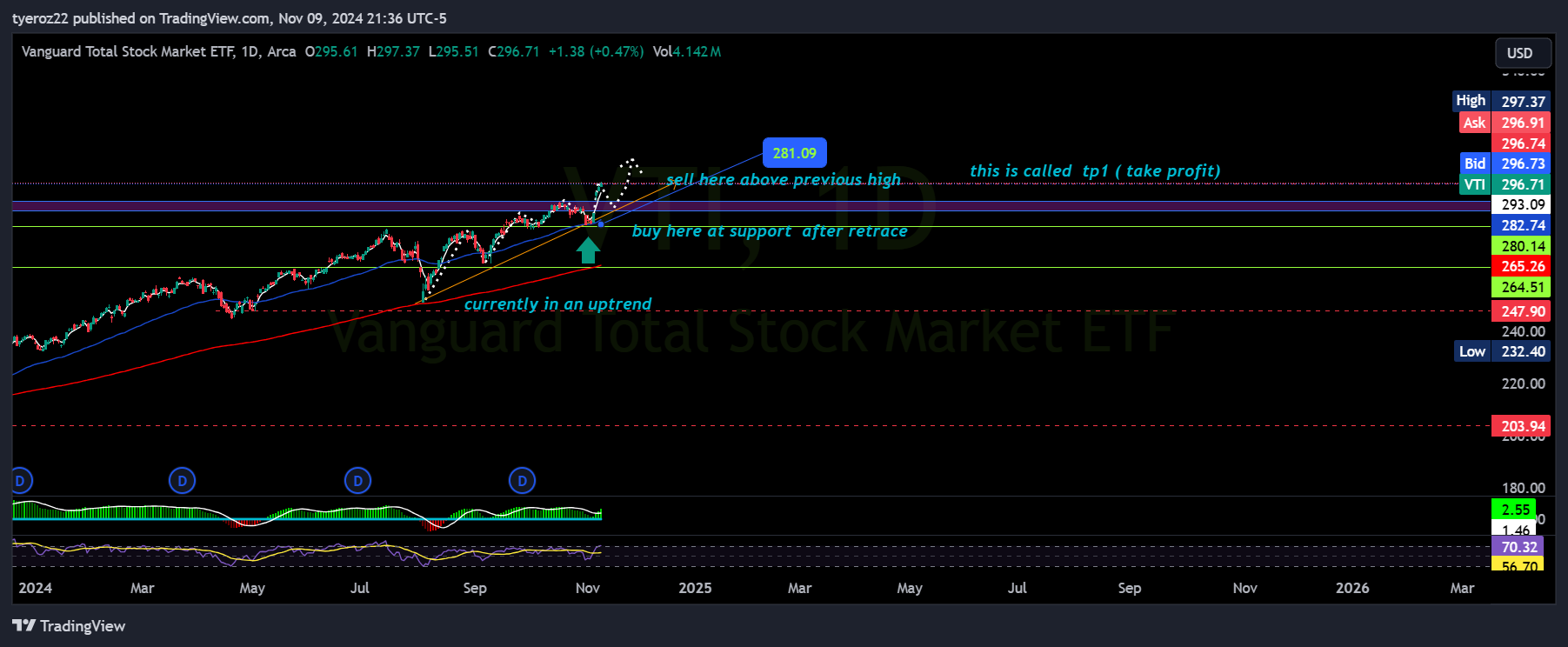 AMEX:VTI Chart Image by tyeroz22